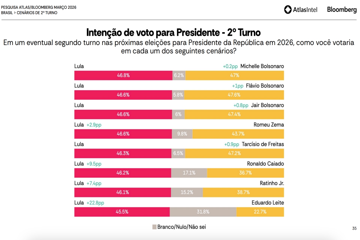 Cenarios de segundo turno atlas
