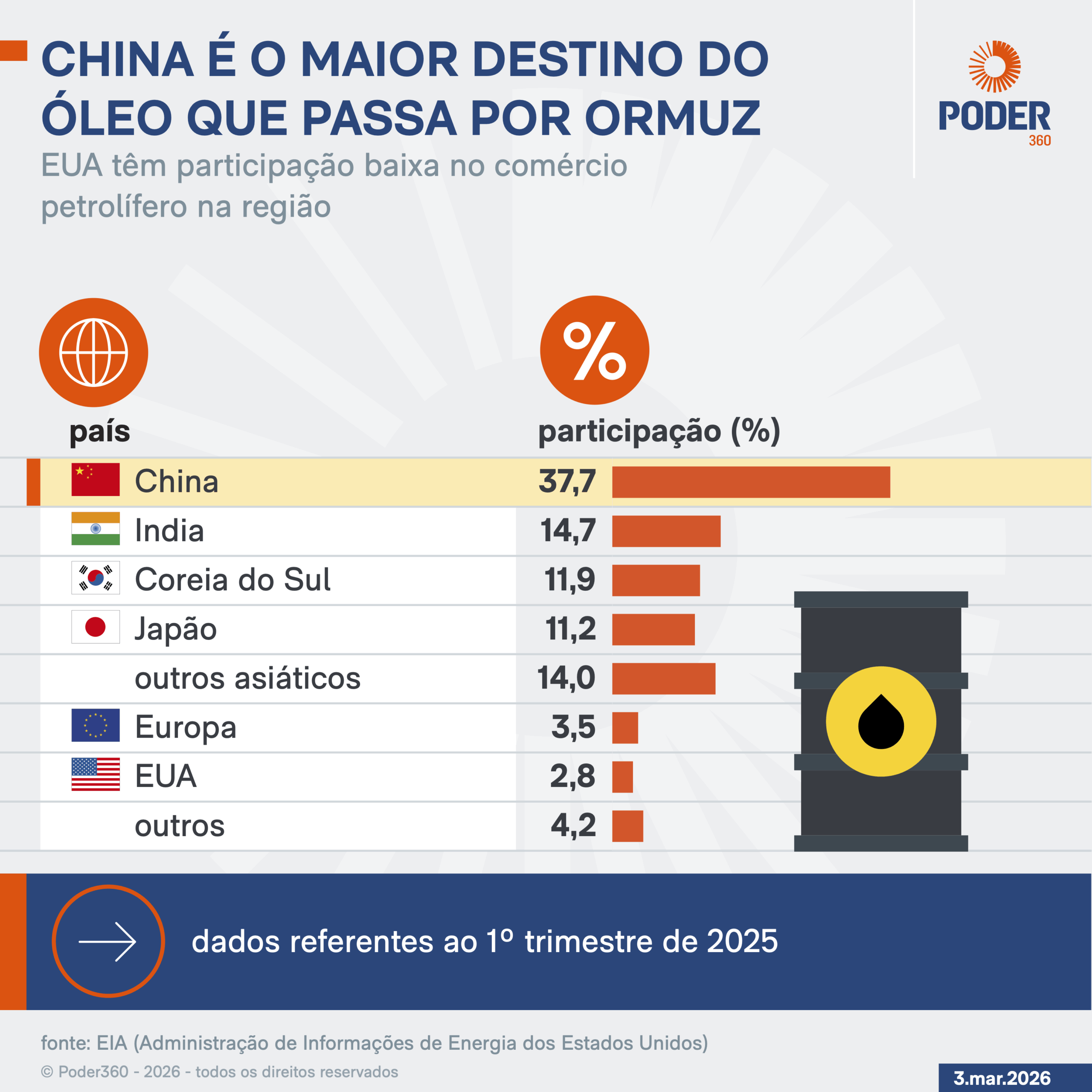 Infográfico lista países que têm participação comércio petrolífero no Estreito de Ormuz; China é o maior destino do óleo no mundo