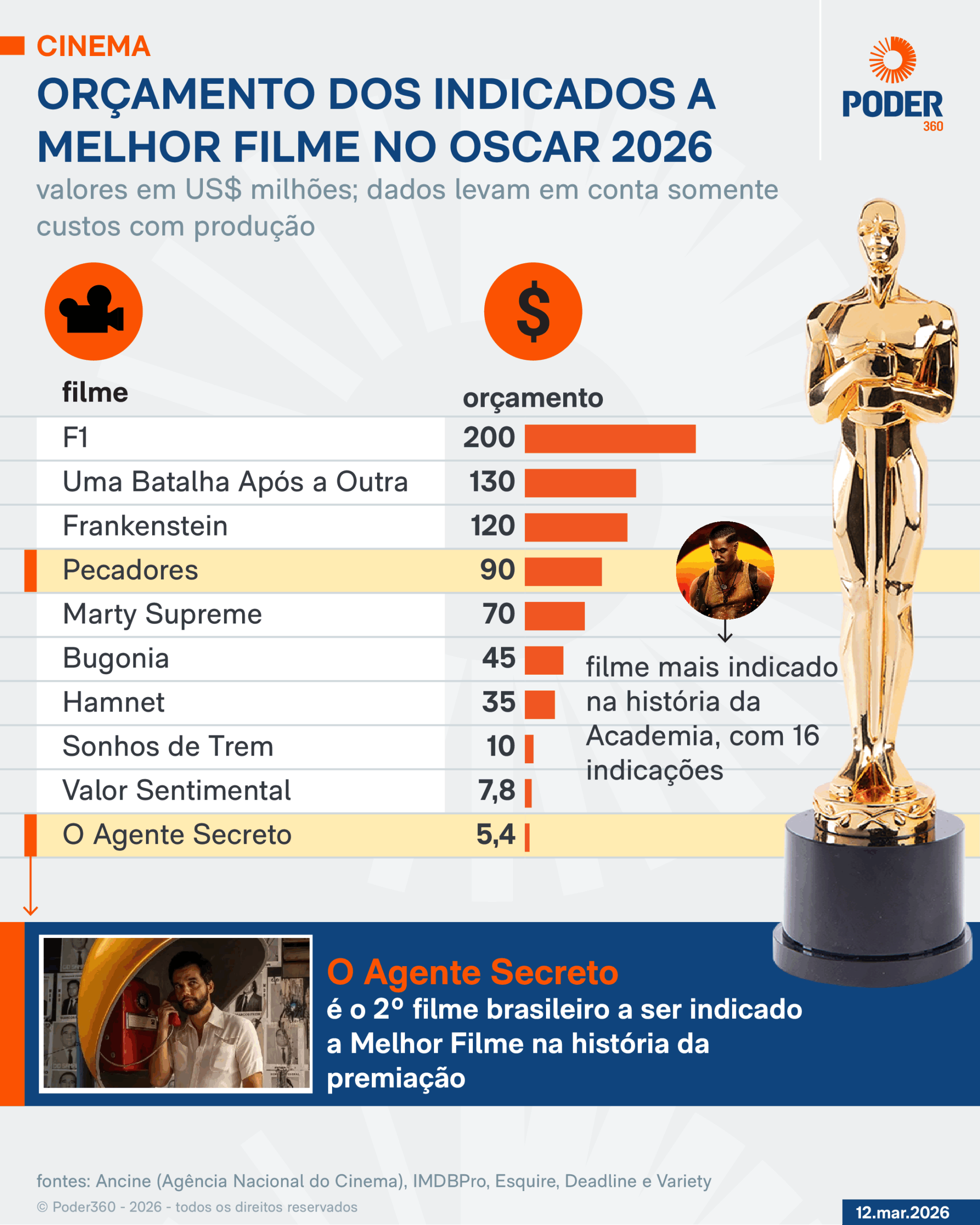 Infográfico mostra orçamento dos indicados a melhor filme no Oscar 2026