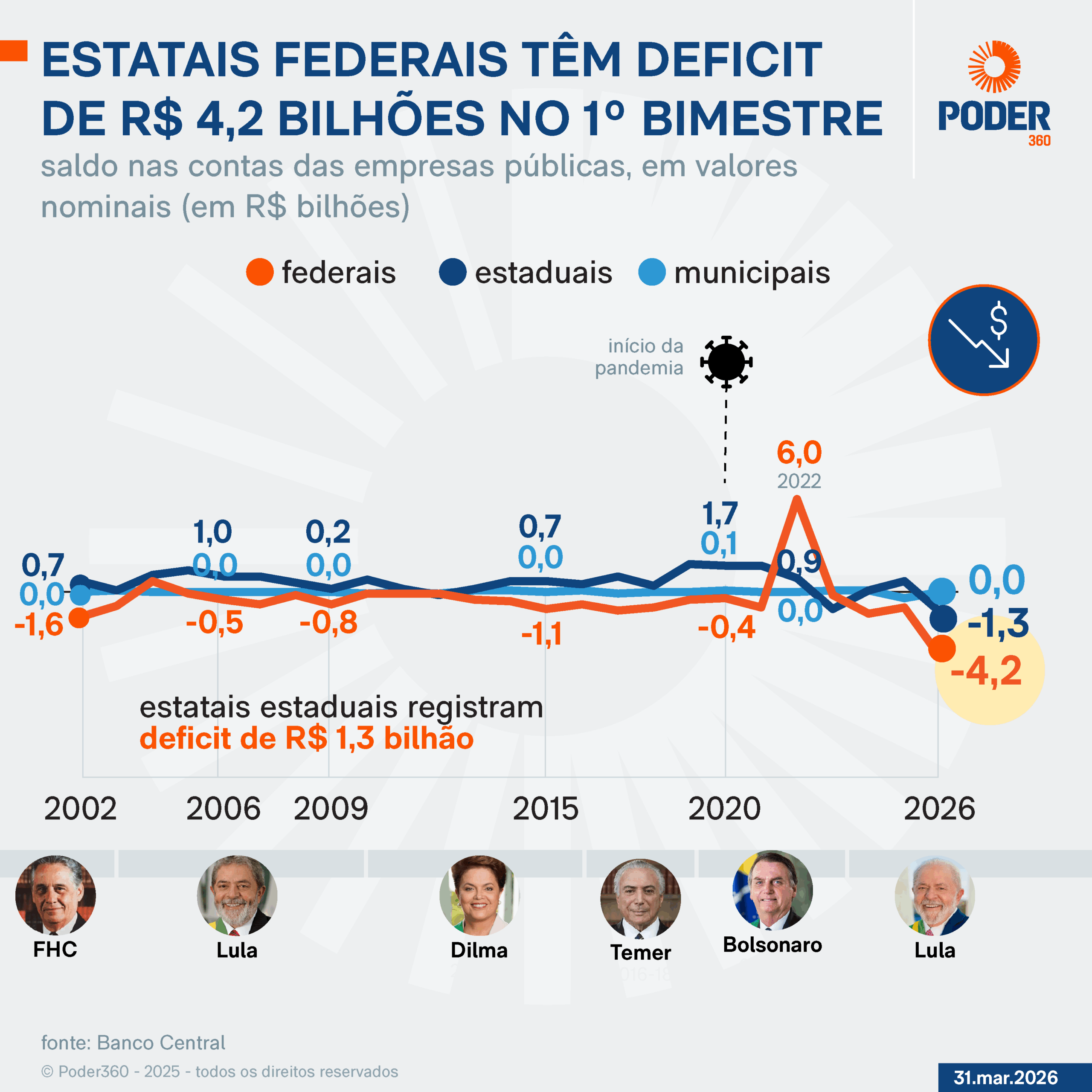 Infográfico mostra que estatais federais têm deficit de R$4,2 bilhões no 1º bimestre de 2026