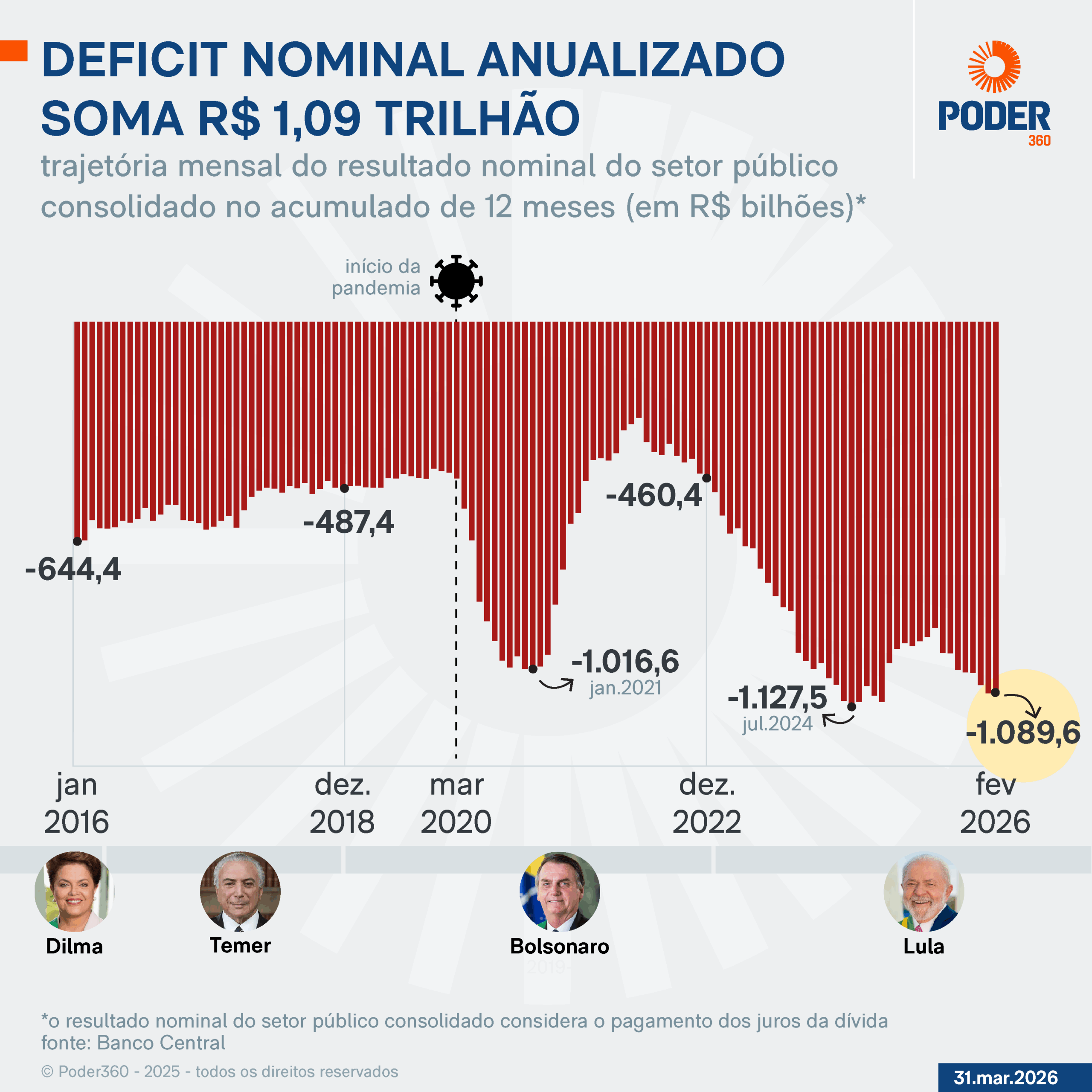 Infográfico mostra trajetória do deficit nominal anualizado