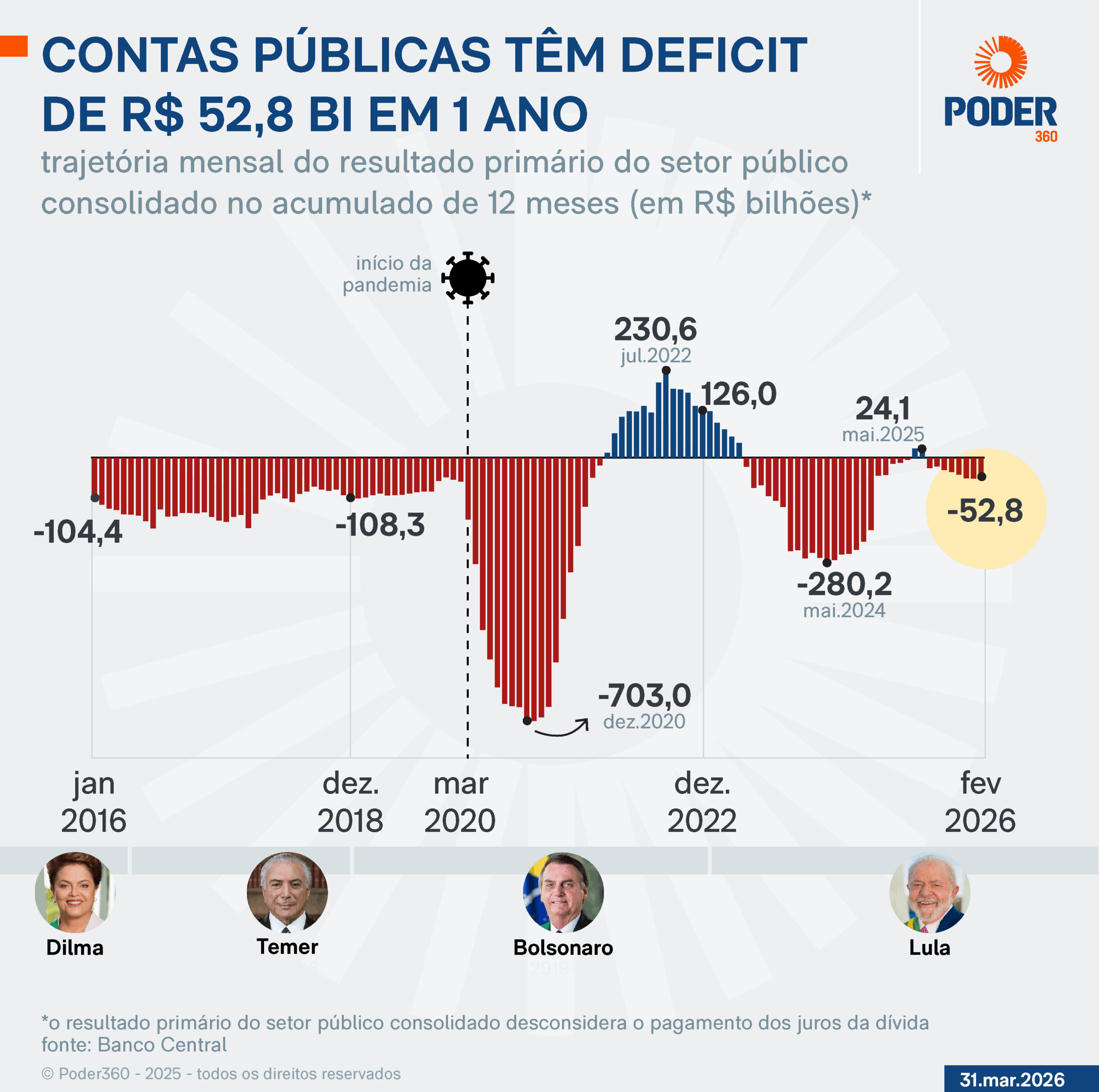 Infográfico mostra que contas públicas têm deficit de R$ 52,8 BI em 1 ano