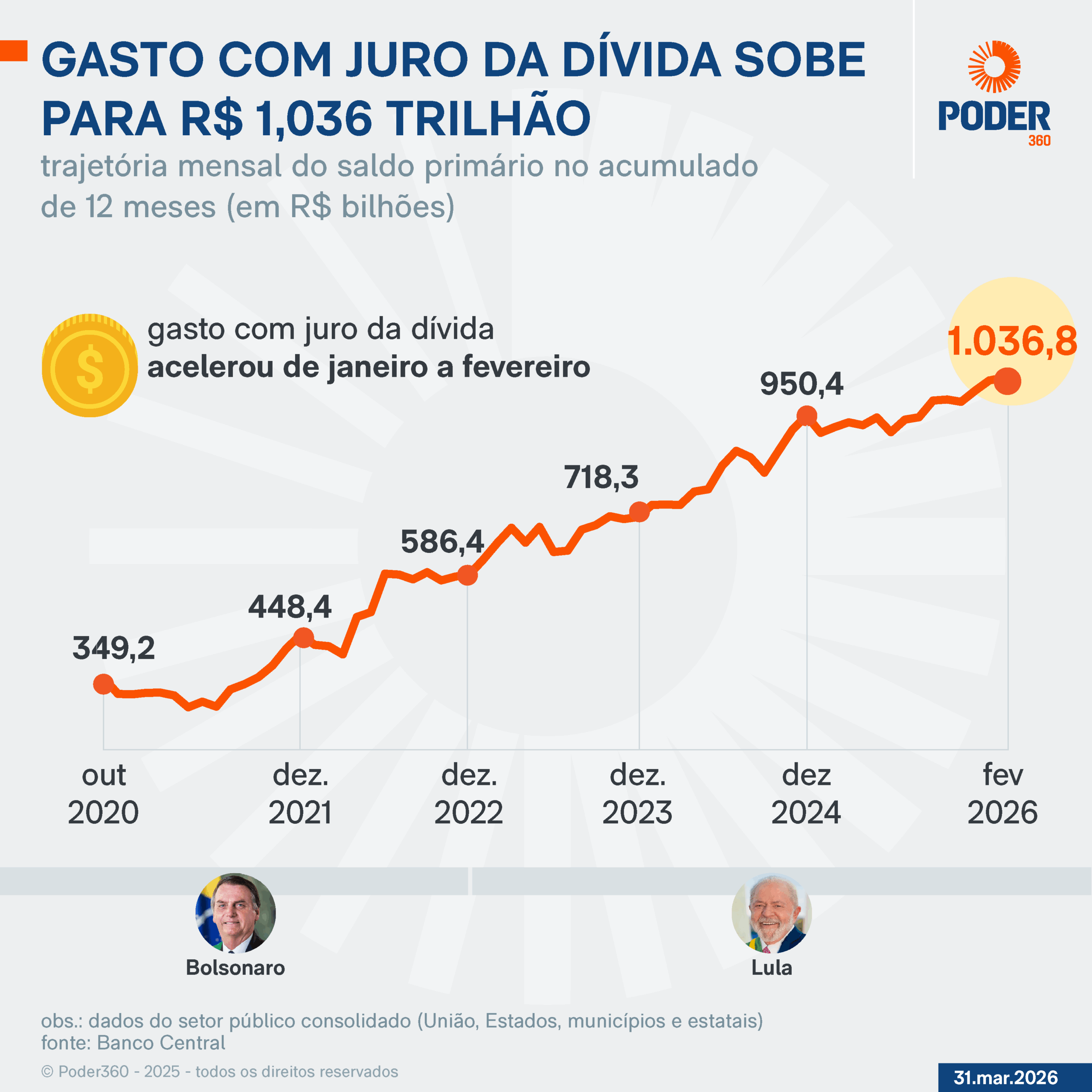 Infográfico mostra que gasto com juro da dívida subiu para R$ 1,036 trilhão em 2026