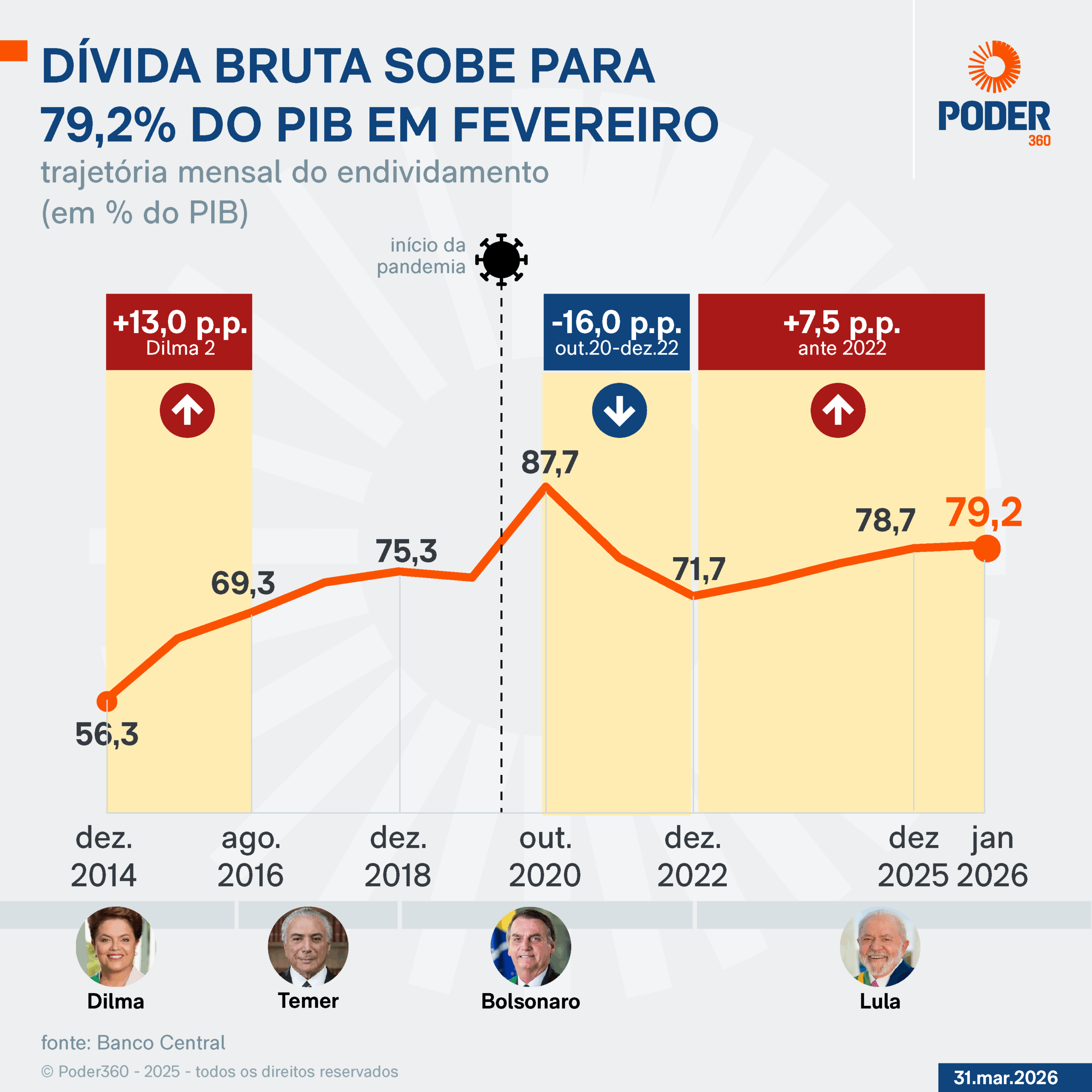O Banco Central divulga mensalmente a relação dívida-PIB do Brasil