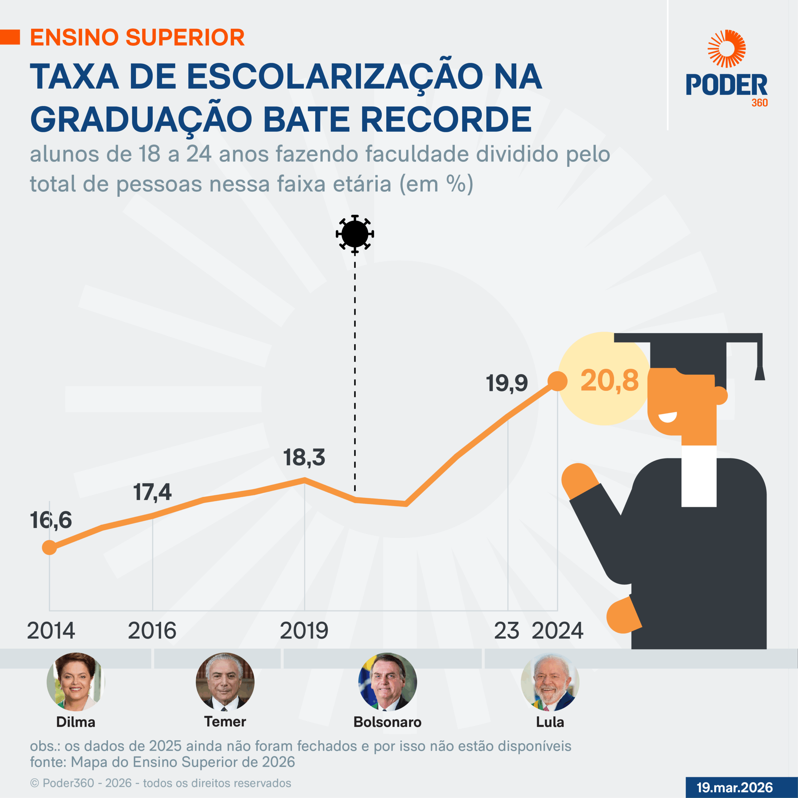 Infográfico sobre o avanço do EaD no ensino superior