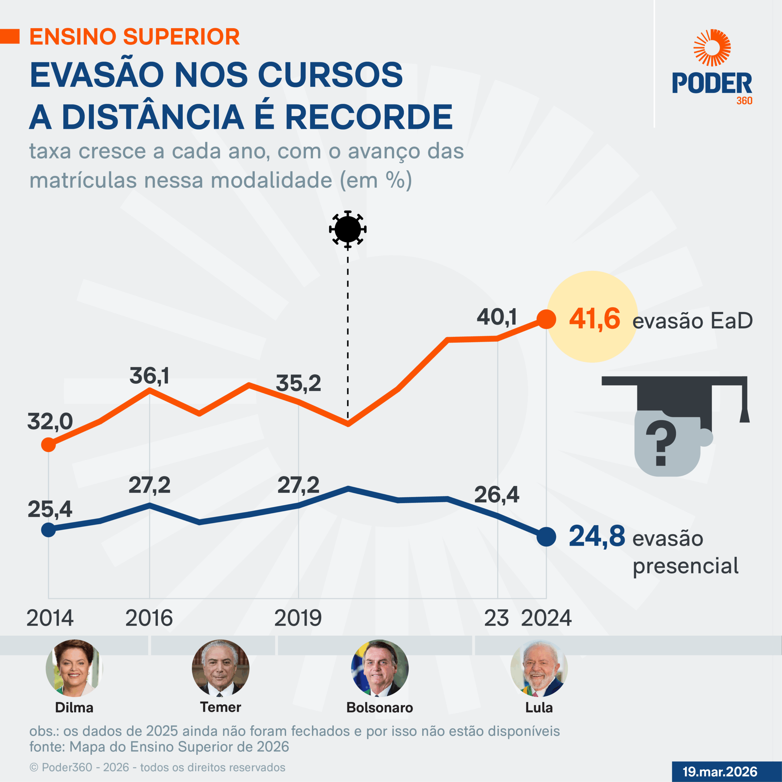 Infográfico sobre o avanço do EaD no ensino superior