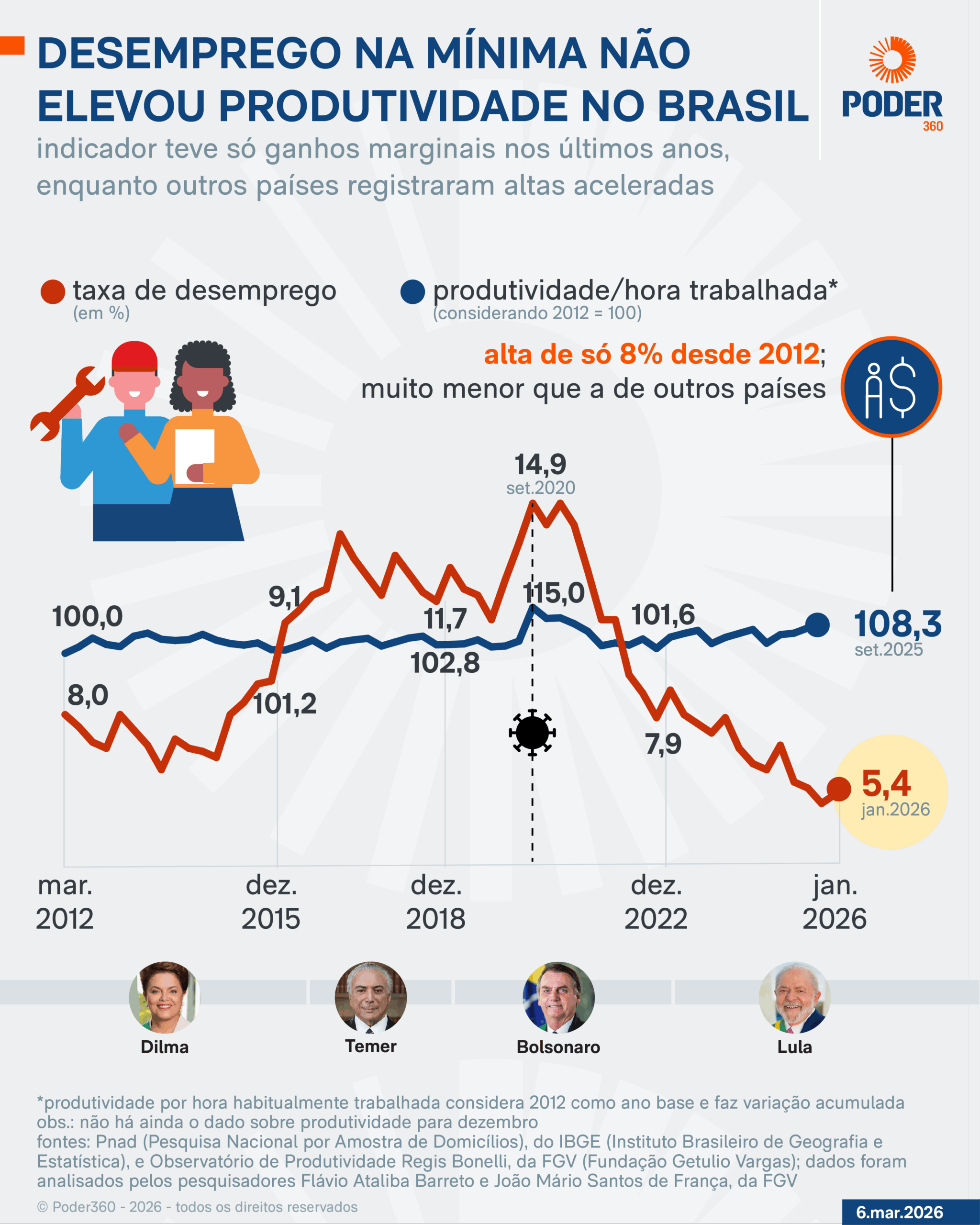 Infográfico sobre o desemprego e a produtividade no Brasil desde 2012