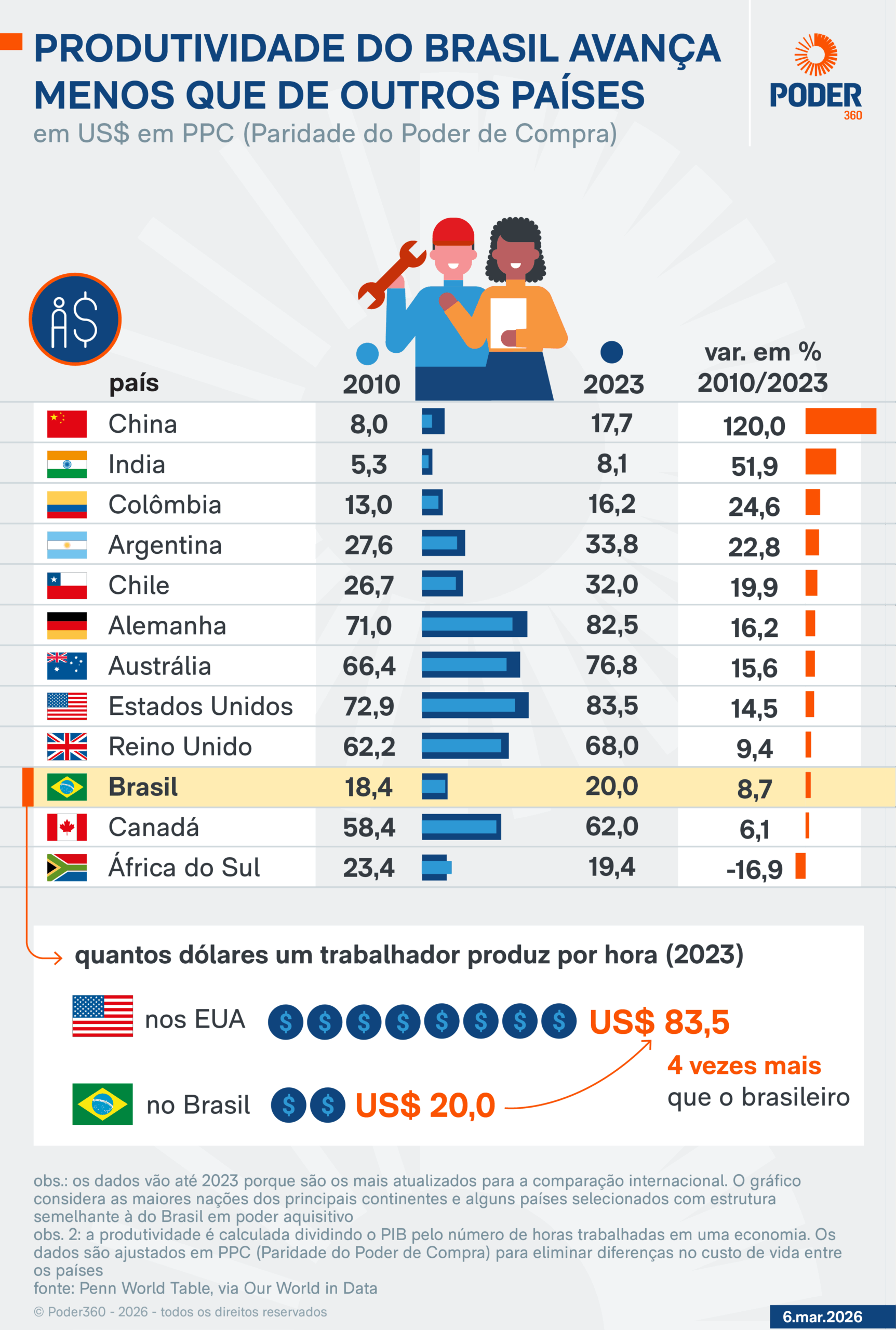 Infográfico sobre o desemprego e a produtividade no Brasil desde 2012