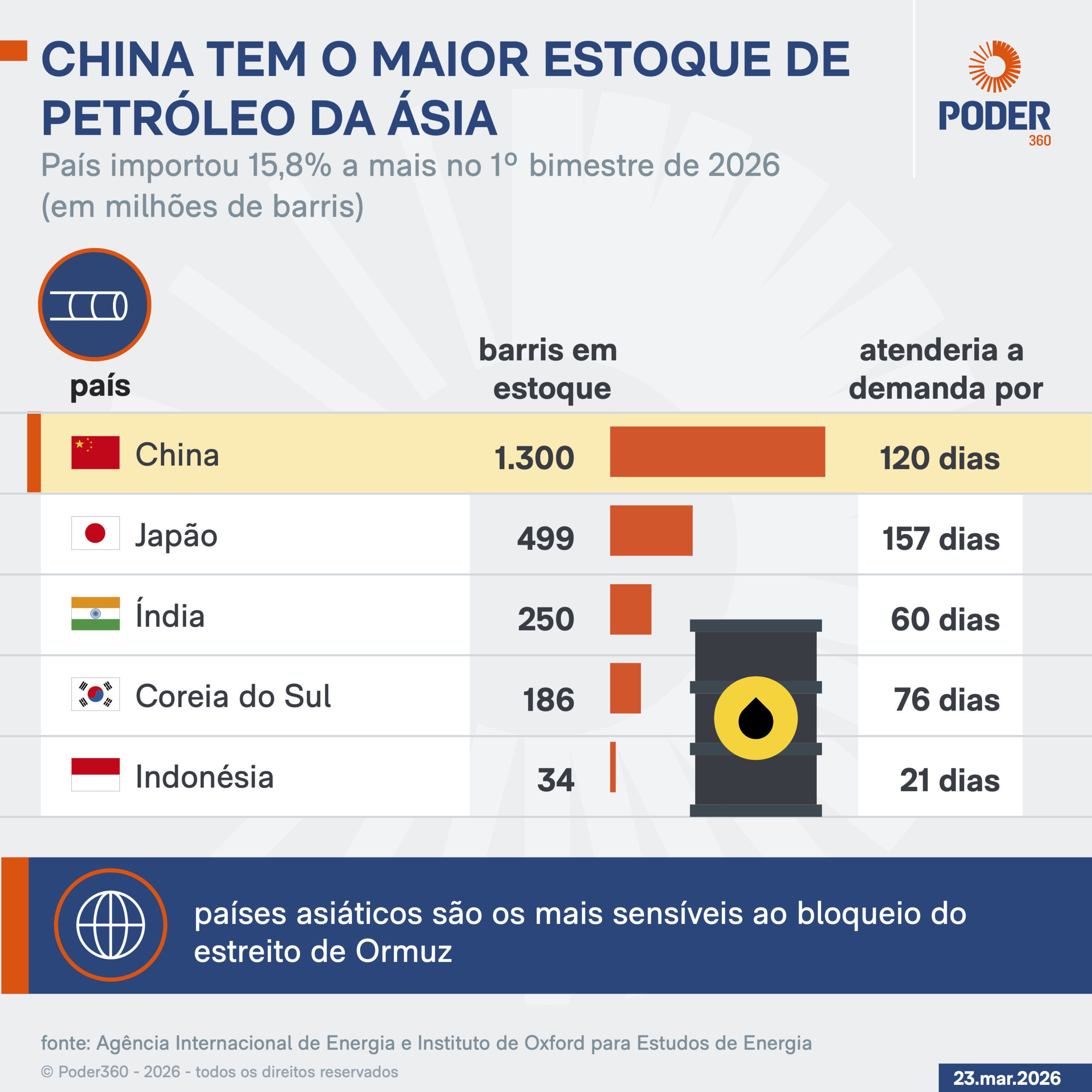 Infográfico mostra que a China é o país com maior estoque de petróleo da Ásia