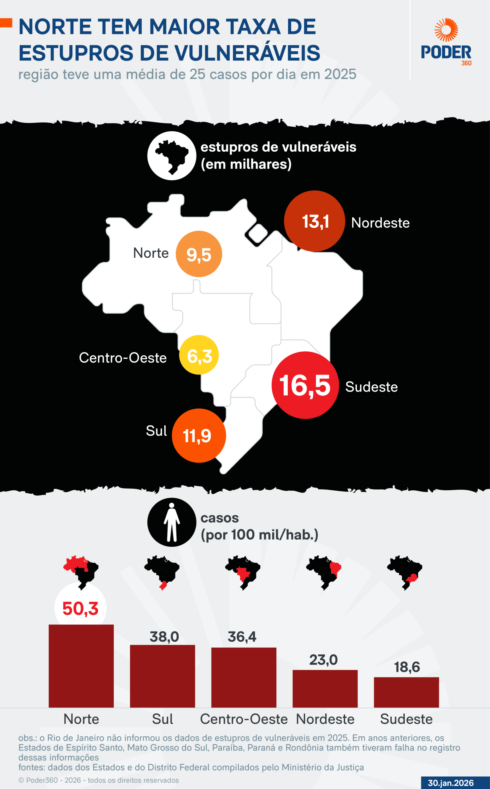 Norte tem a maior taxa de estupros de vulneráveis no país