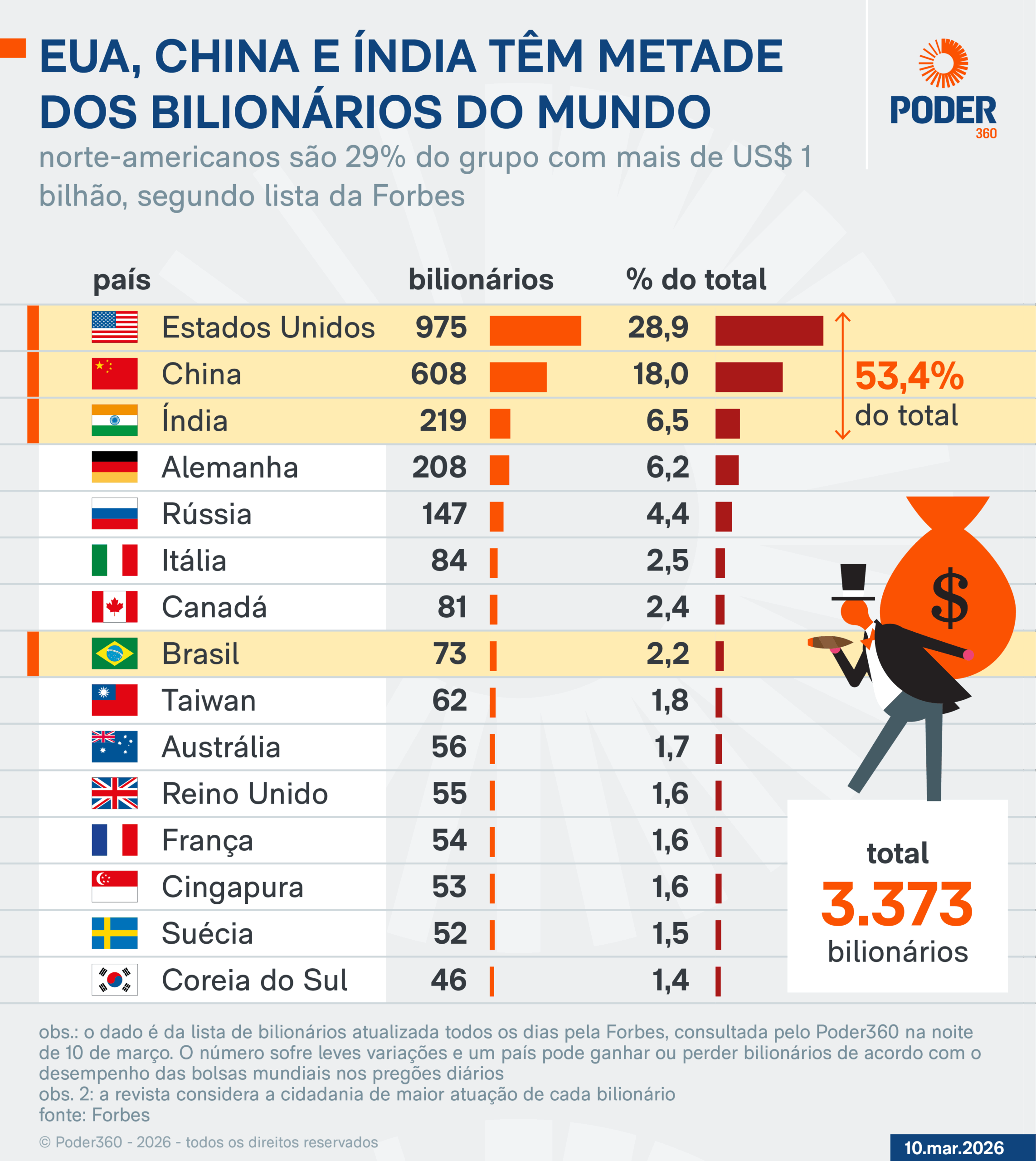 Infográfico sobre os bilionários no mundo