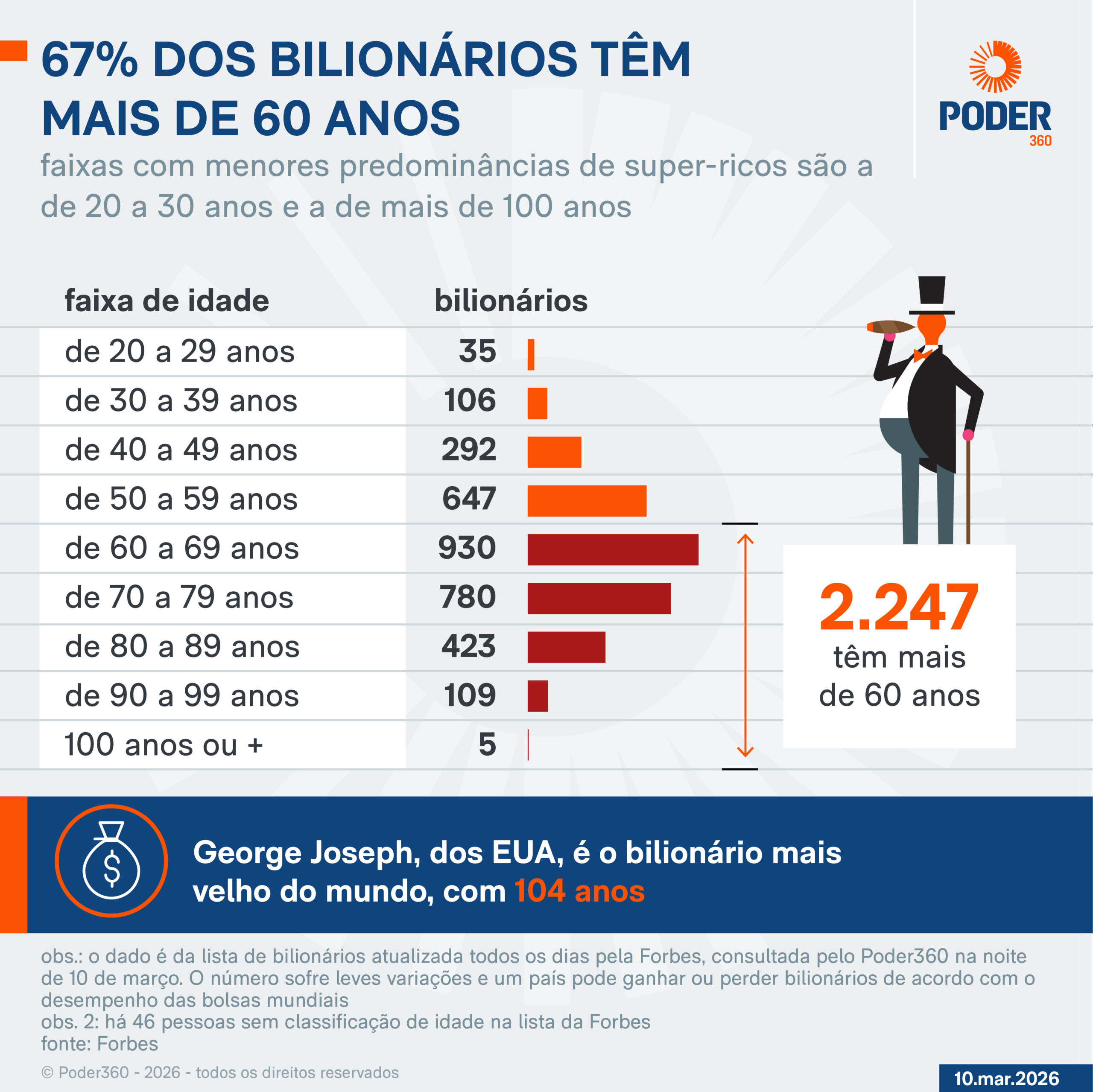 Infográfico sobre os bilionários no mundo