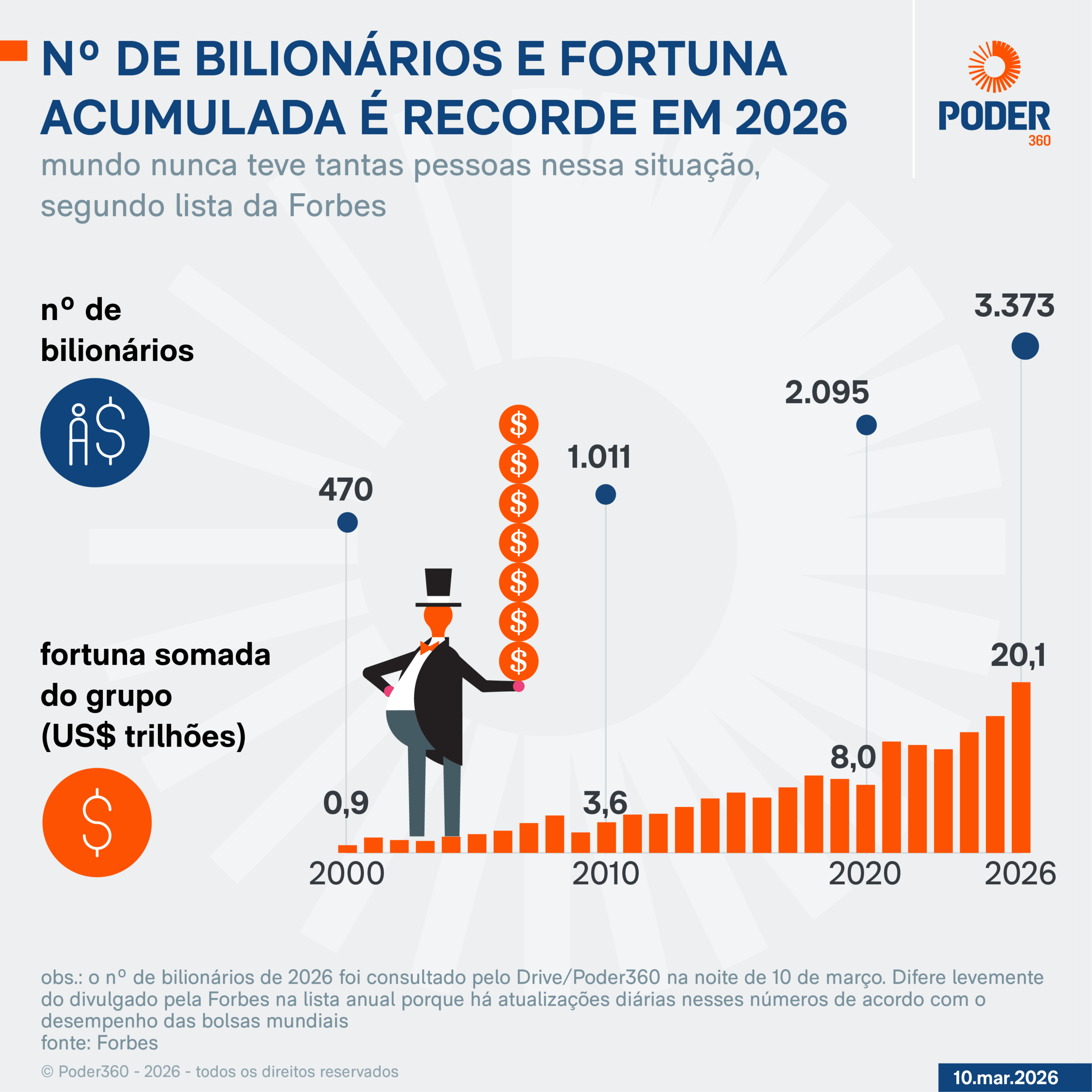 Infográfico sobre os bilionários no mundo