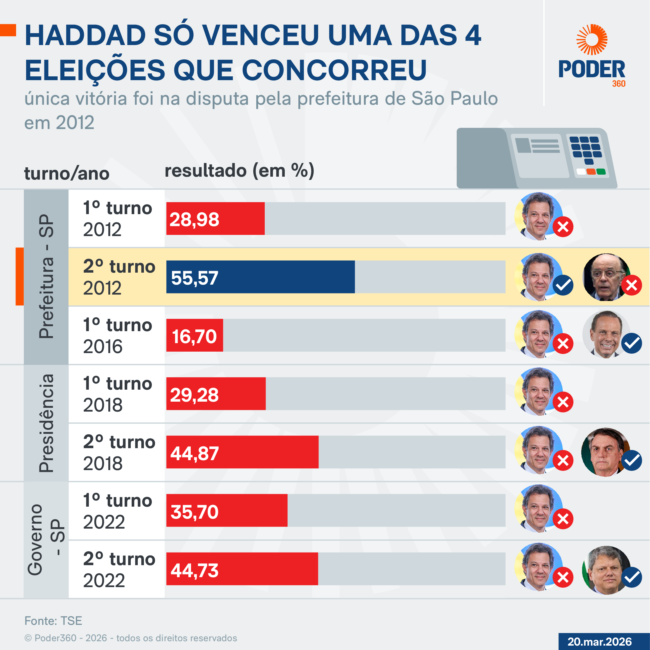 eleições que Haddad disputou | Infografia/Poder360