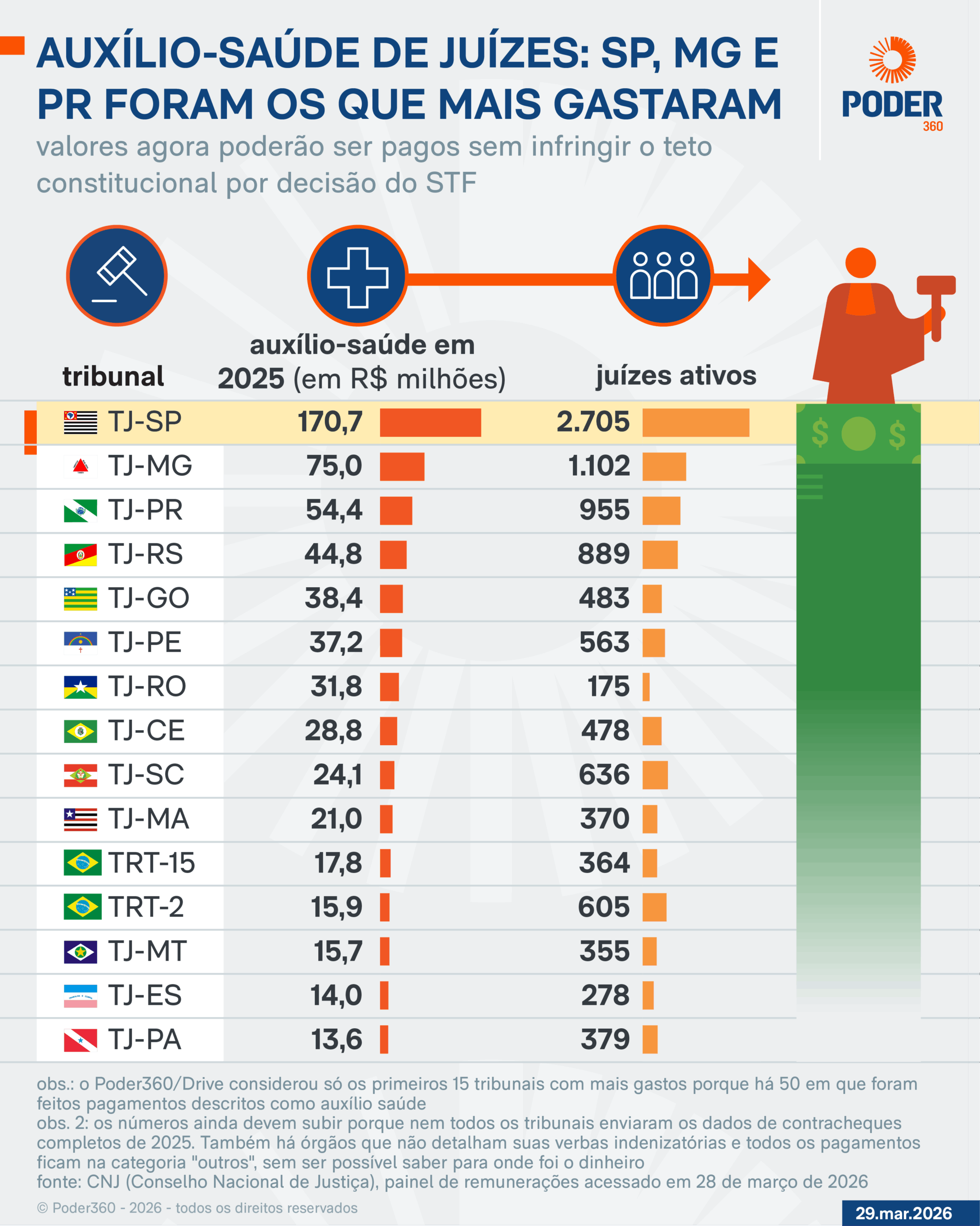 Infográfico sobre os gastos com auxílio-saúde no Judiciário em 2025