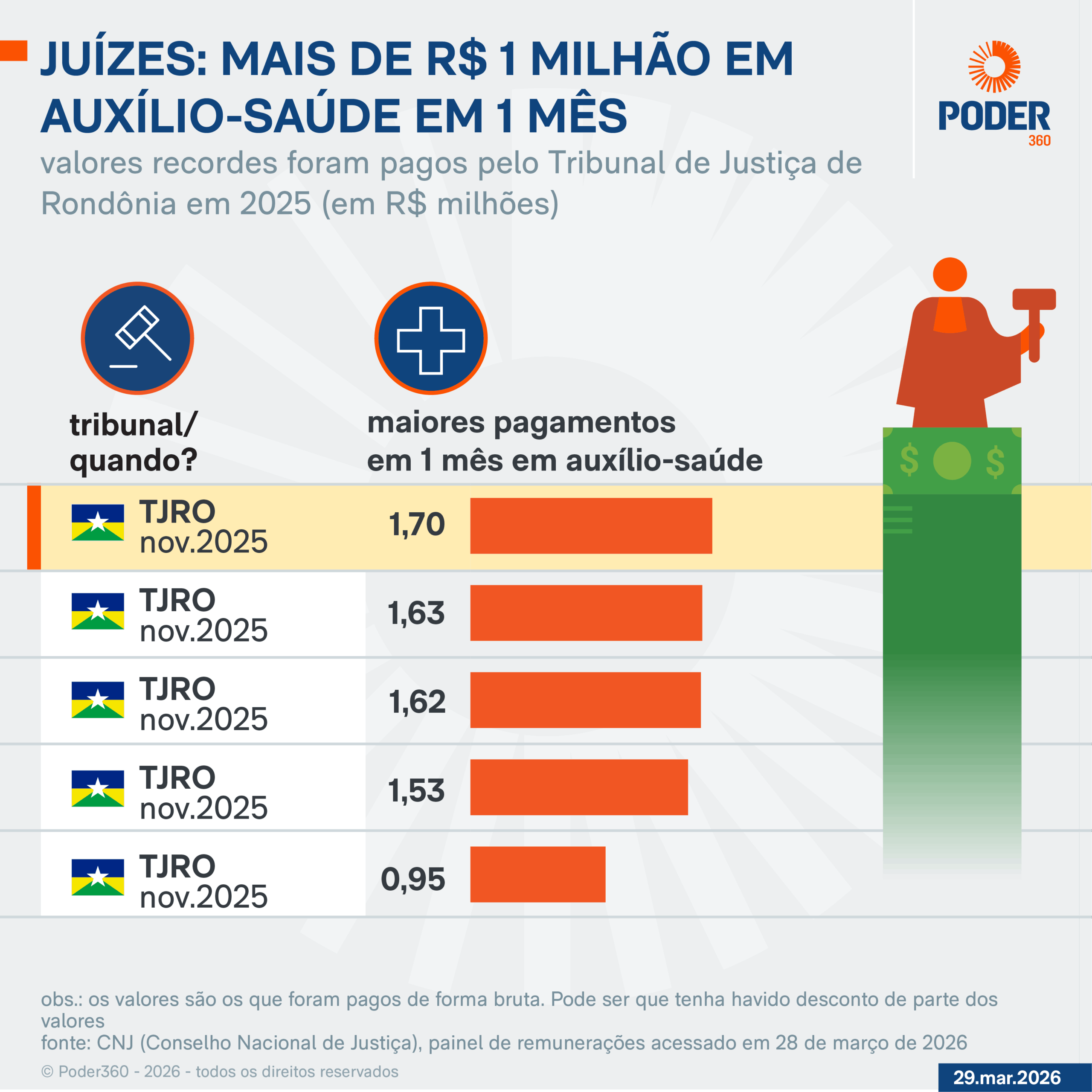 Infográfico sobre os gastos com auxílio-saúde no Judiciário em 2025