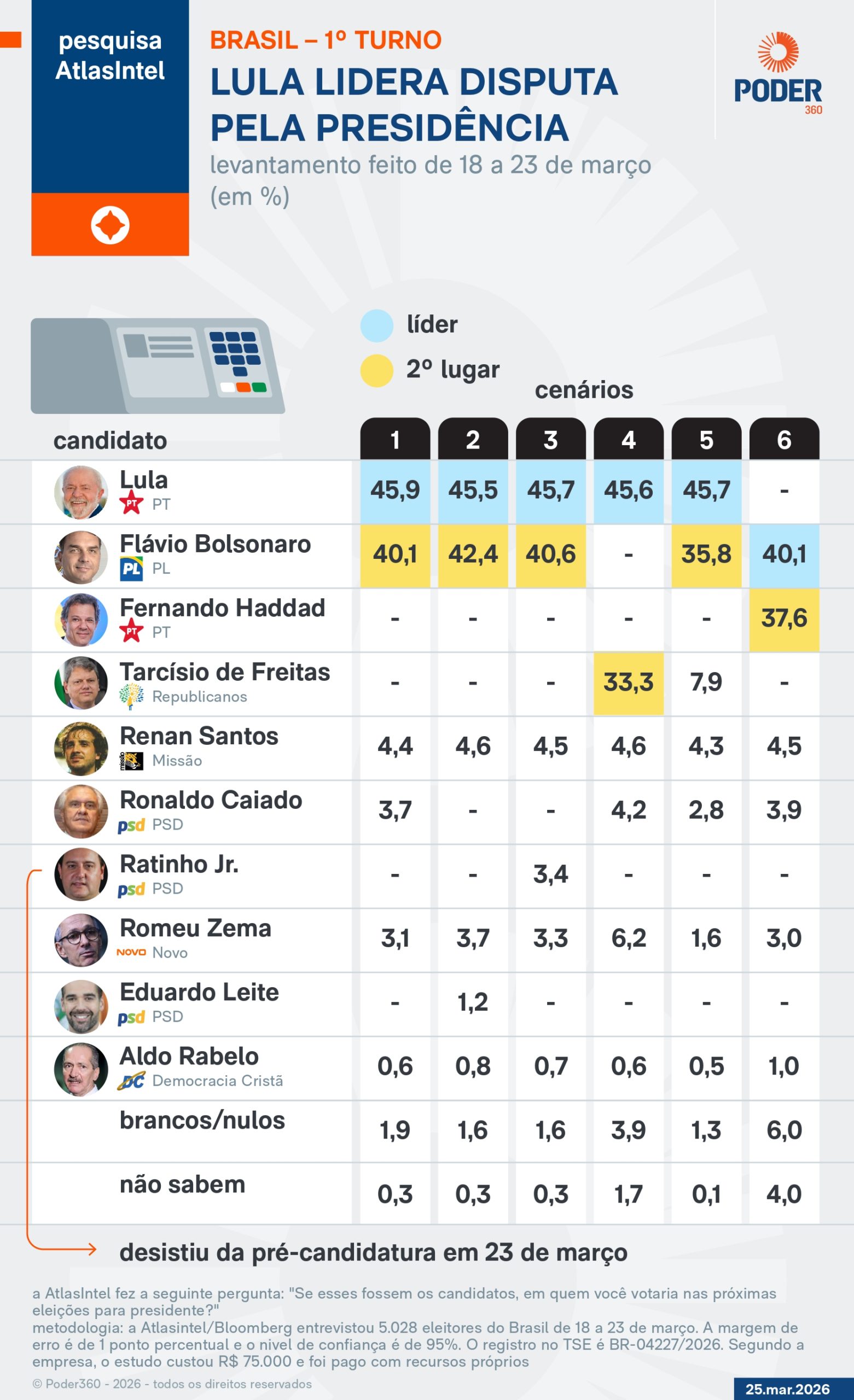 pesquisa-atlasintel-intencoes-de-voto-25-mar-2026