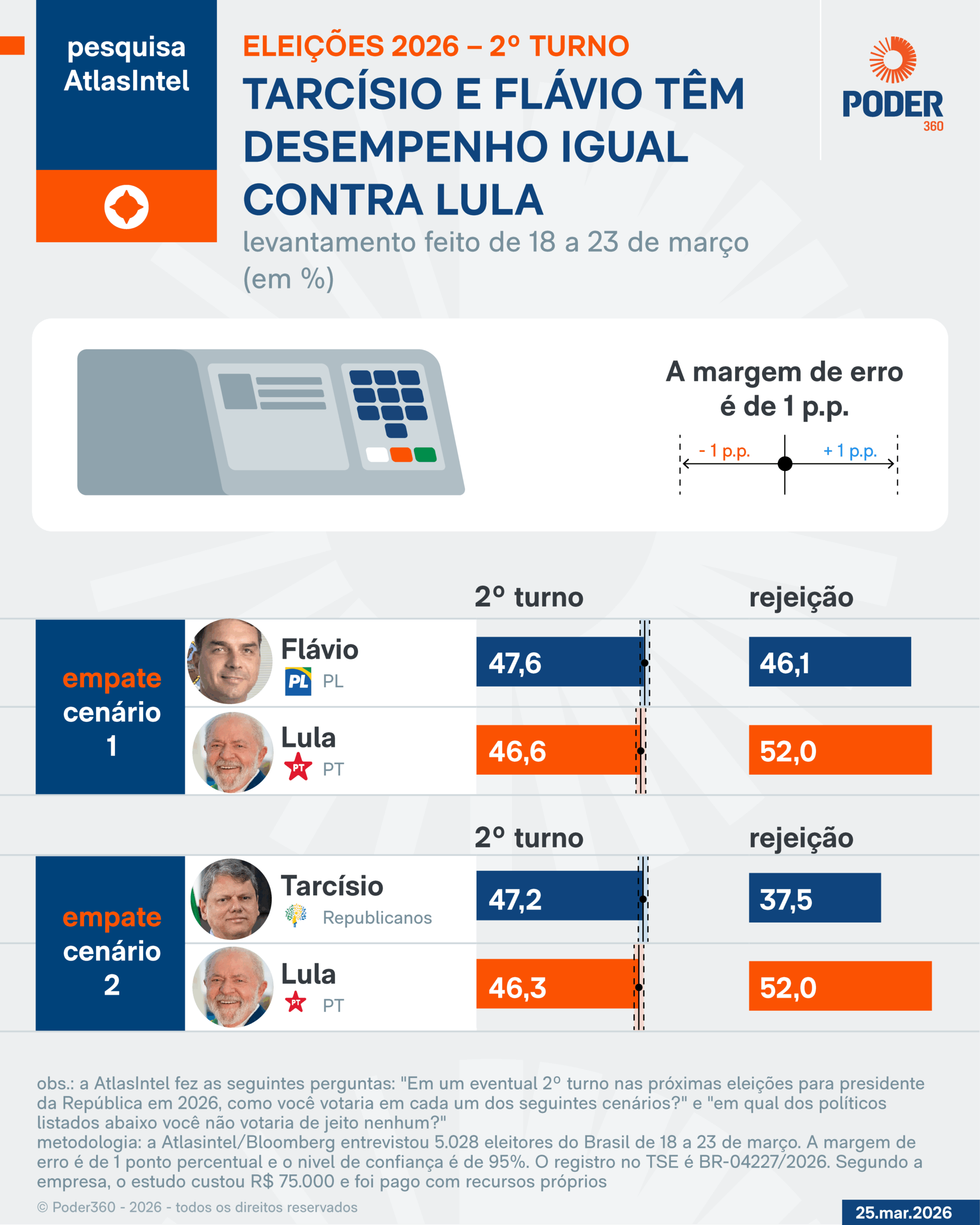 Infográfico mostra que Flávio Bolsonaro (PL) e Tarcísio de Freitas (Republicanos) têm desempenho igual contra Lula (PT) em cenários de segundo turno