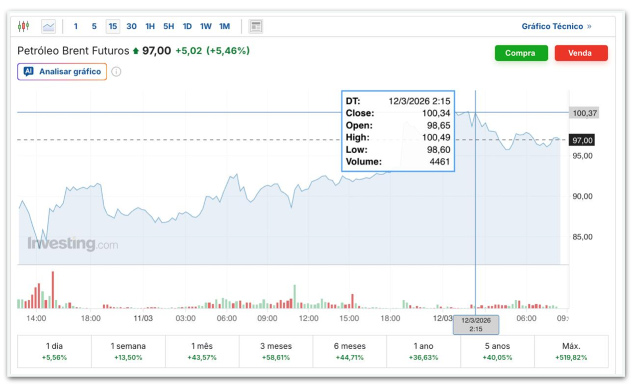 Gráfico com a trajetória de preços do Petróleo Brent