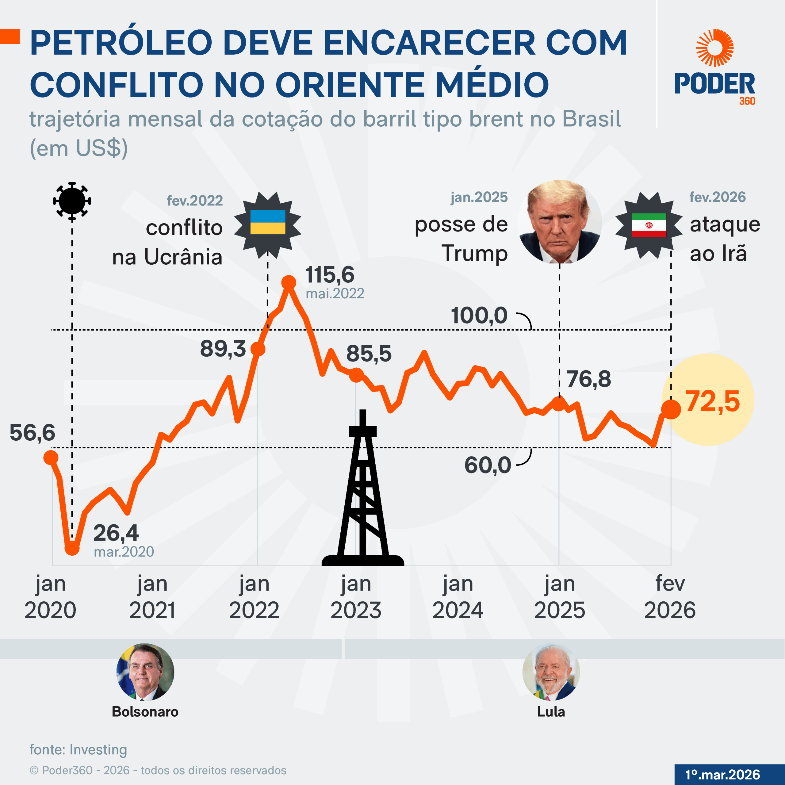 Infográfico mostra trajetória mensal da cotação do barril tipo brent no Brasil; petróleo deve encarecer no Oriente Médio.