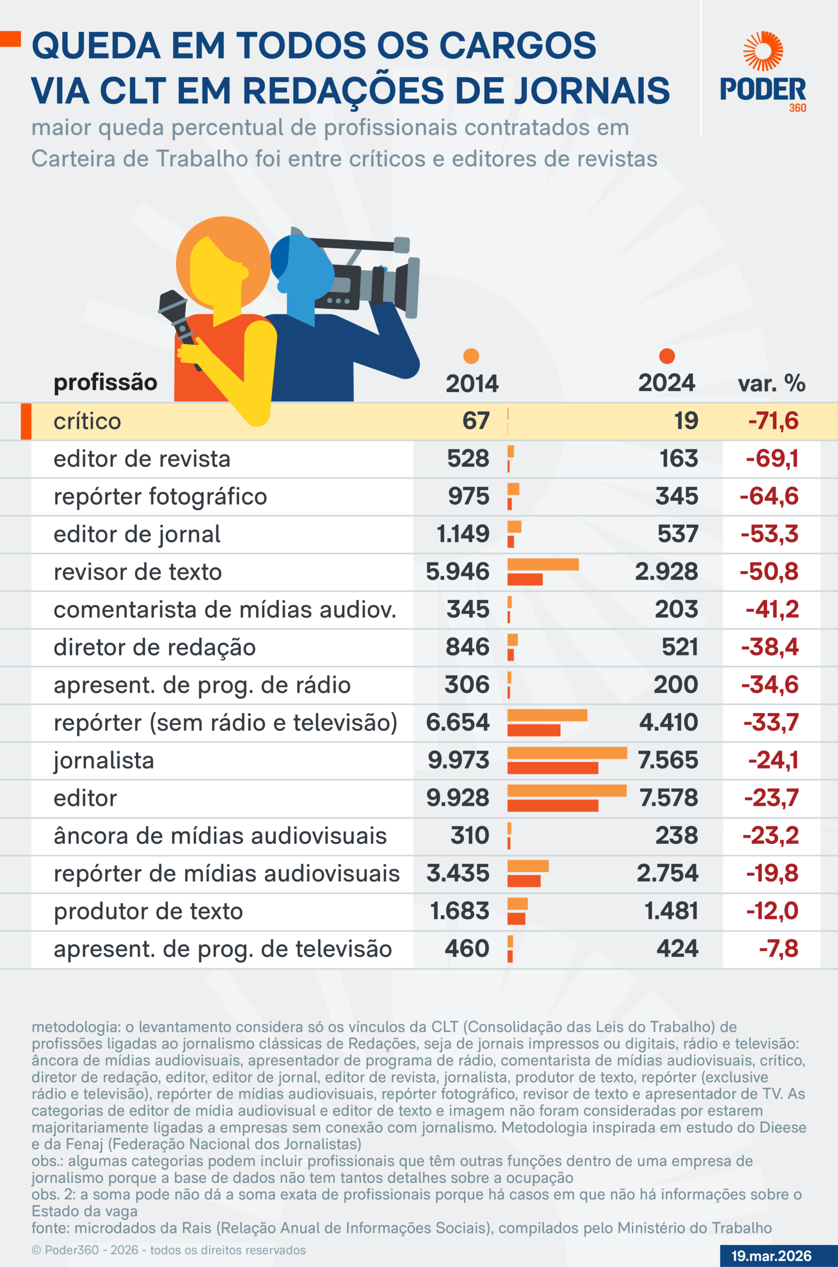 Infográfico sobre a queda dos jornalistas formais no Brasil