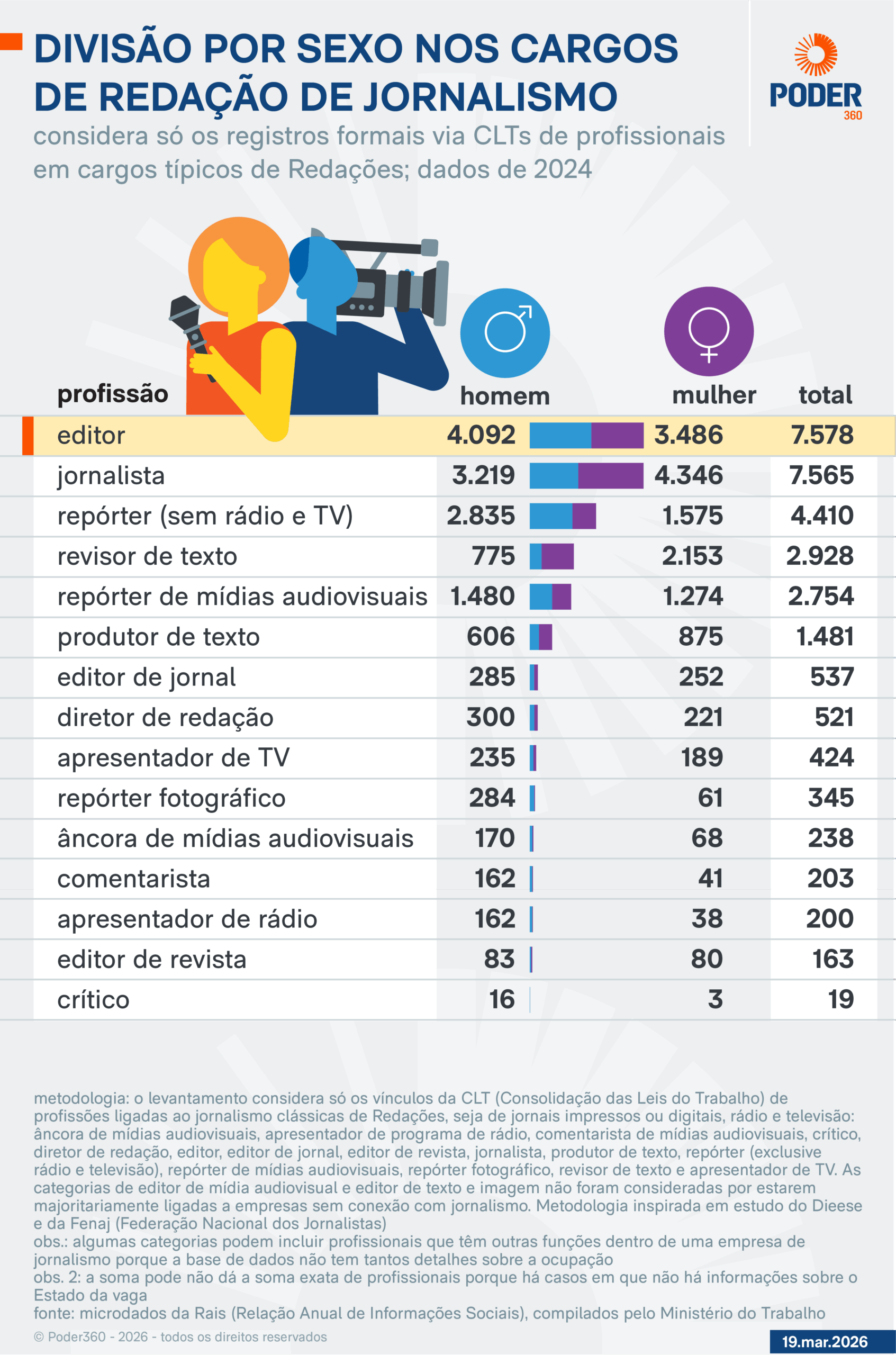 Infográfico sobre a queda dos jornalistas formais no Brasil