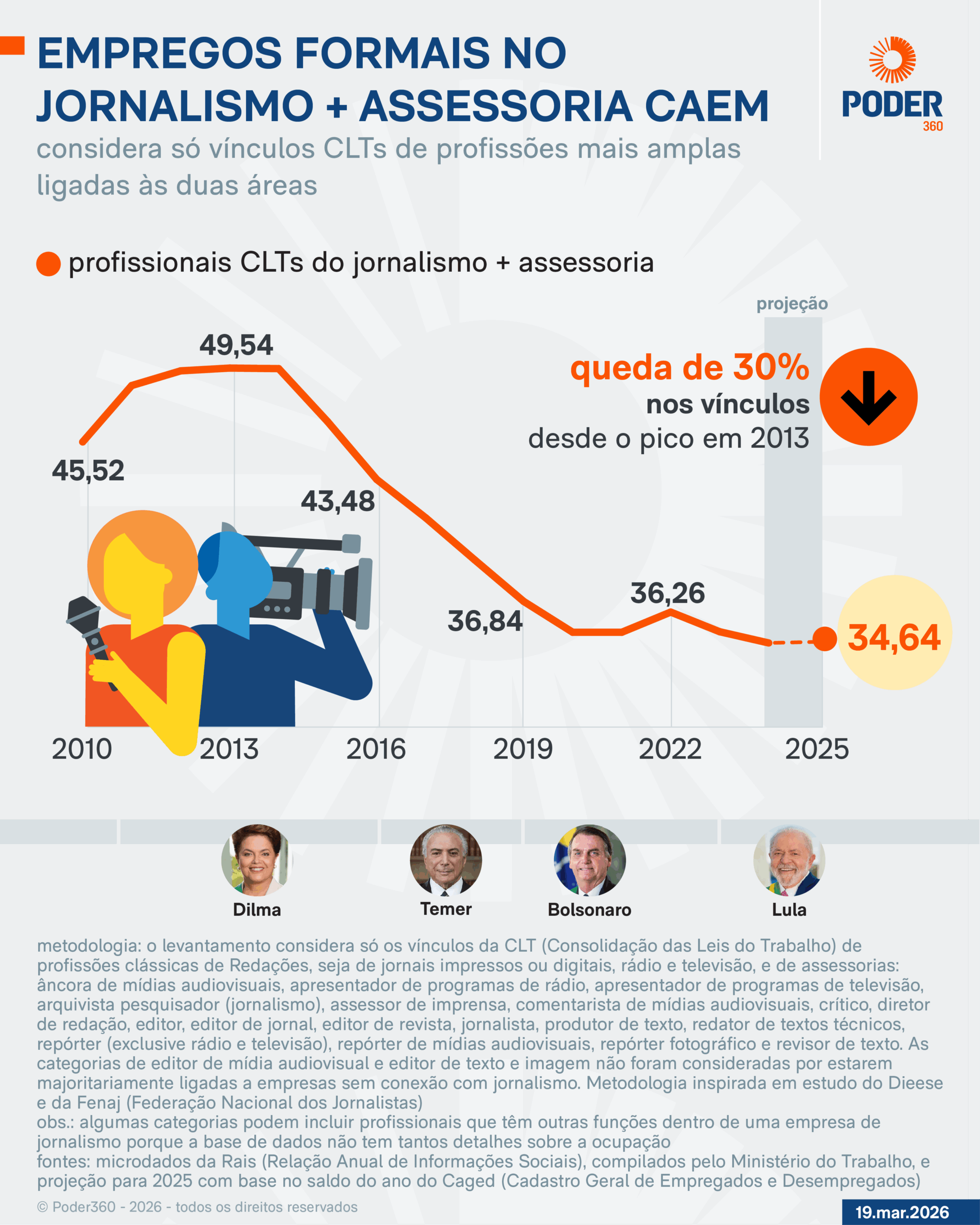 Infográfico sobre a queda dos jornalistas formais no Brasil