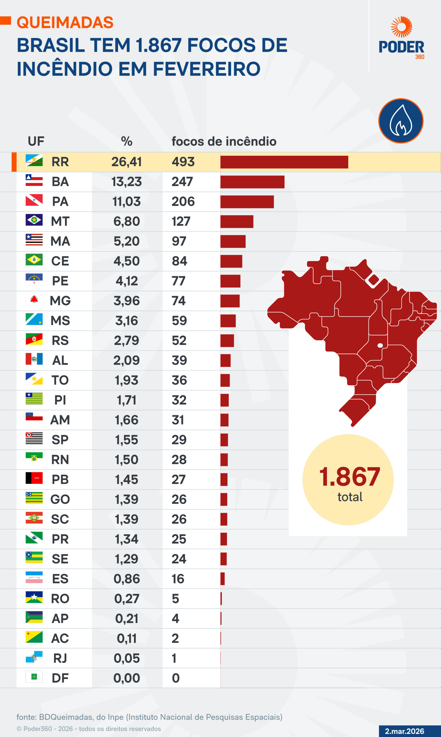 Infográfico lista estados do Brasil por número de registros de focos de incêndio em fevereiro de 2026; Roraima ocupa o topo da lista com maior número de registros