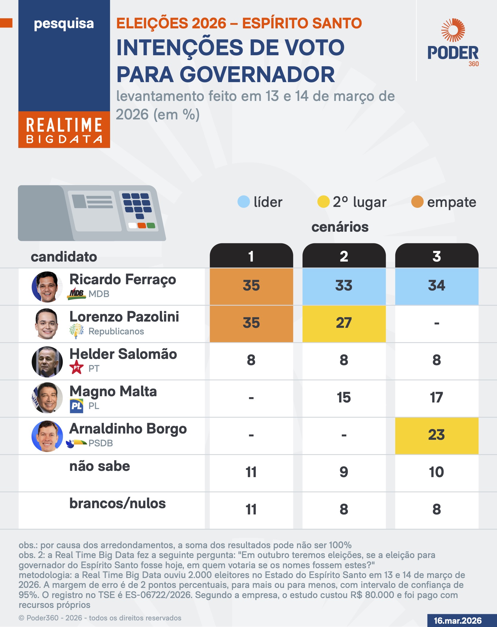 Infográfico, com dados da pesquisa Realtime Bigdata, mostra as intenções de voto para governador do Espírito Santo
