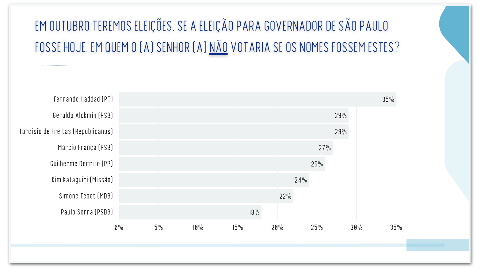 Real Time Big Data para governo de São Paulo - rejeição