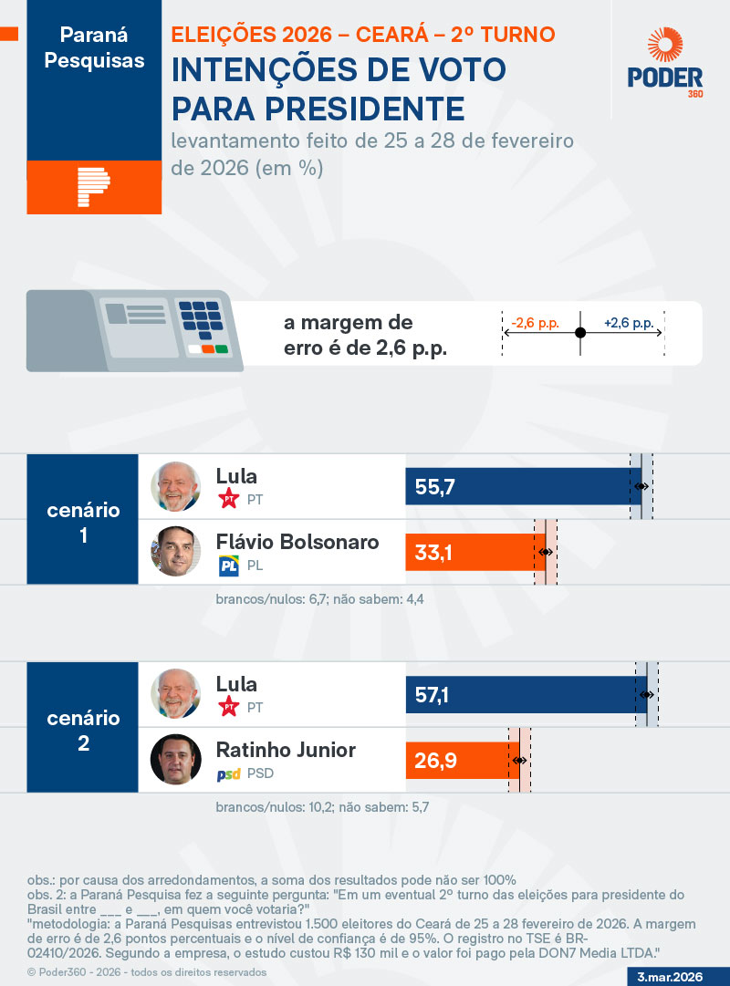 Levantamento Paraná Pesquisas no Ceará sobre eleição à Presidência