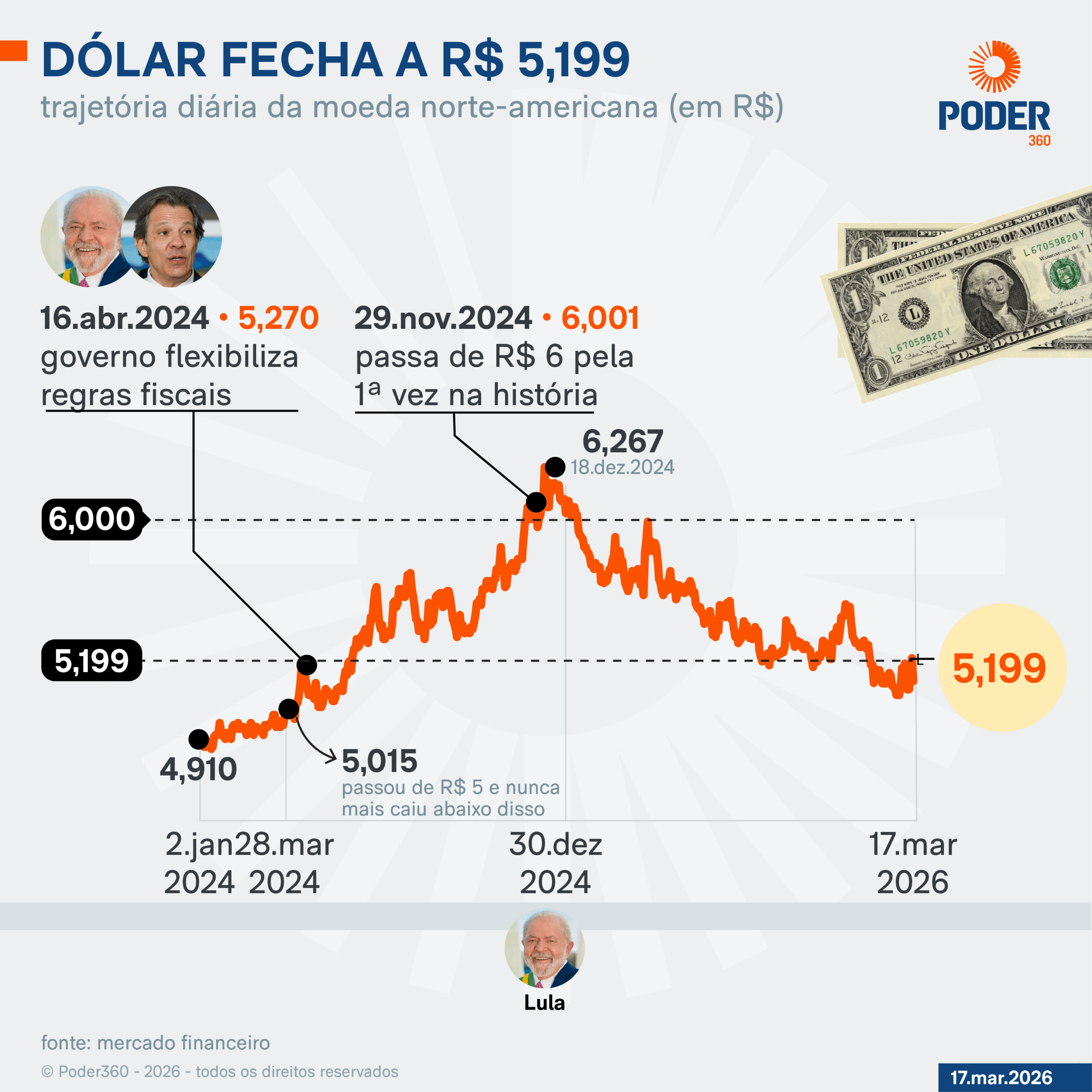 dólar