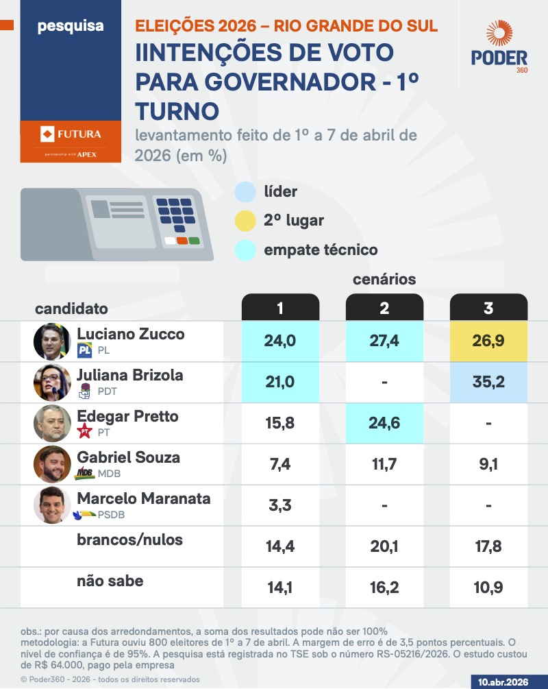 Pesquisa de intenção de votos para governador no RS - 10.abr.2026