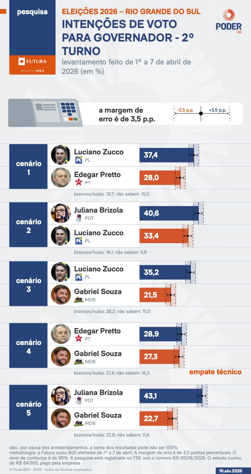 Pesquisa de intenção de votos para governador no RS - 10.abr.2026