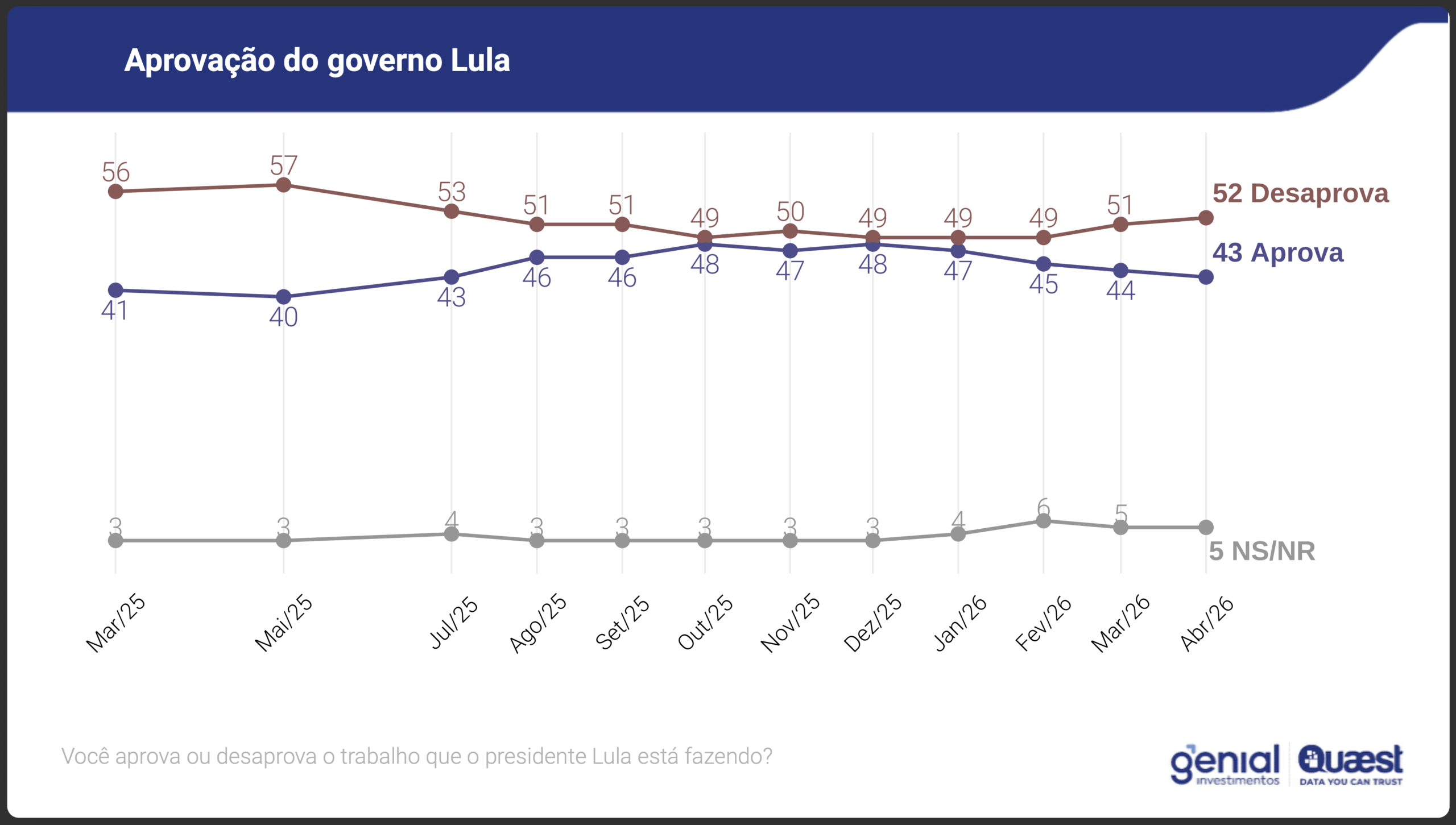 52% desaprovam o governo Lula em abril de 2026