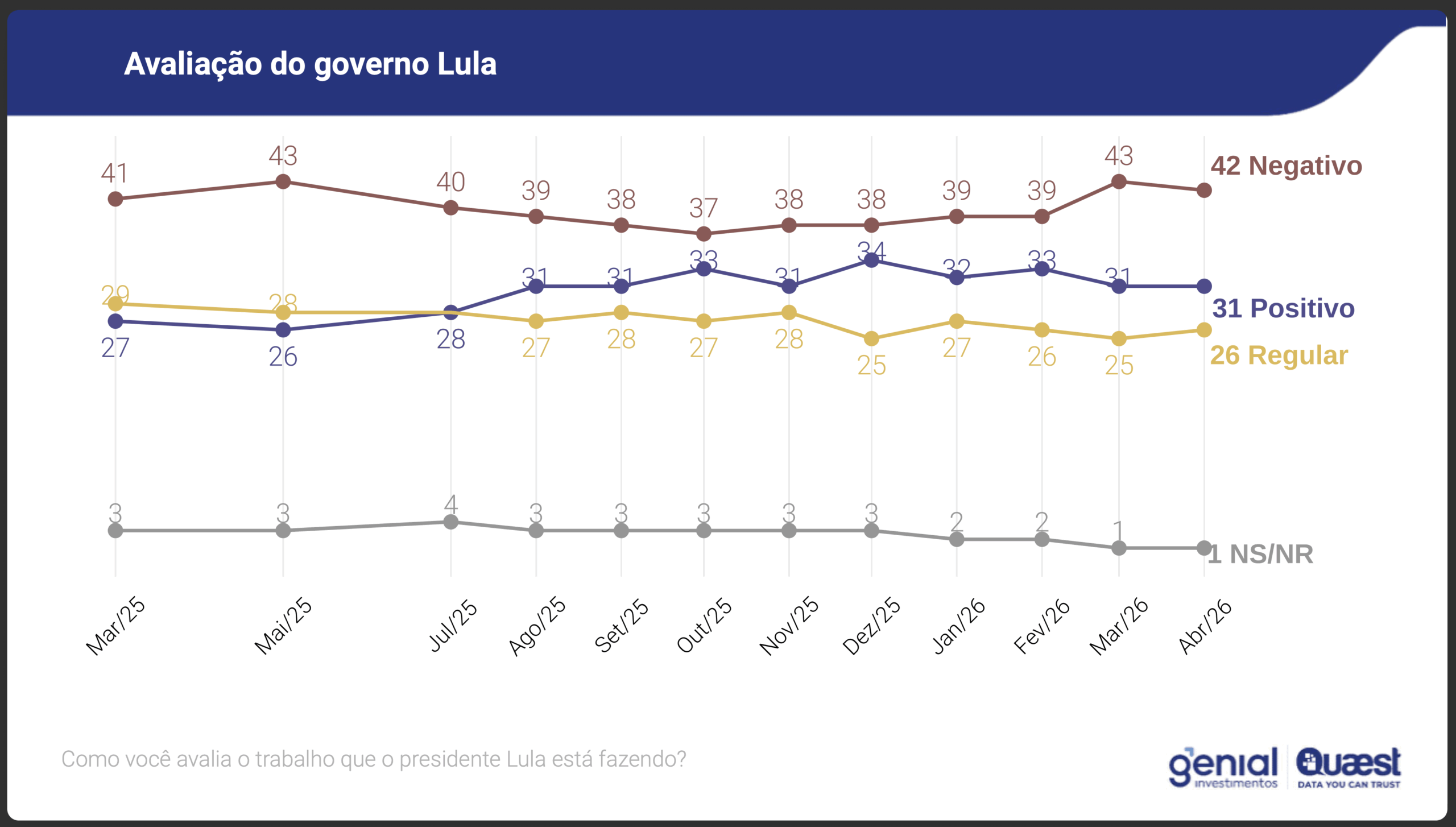 42% avaliam o governo Lula como negativo em abril de 2026