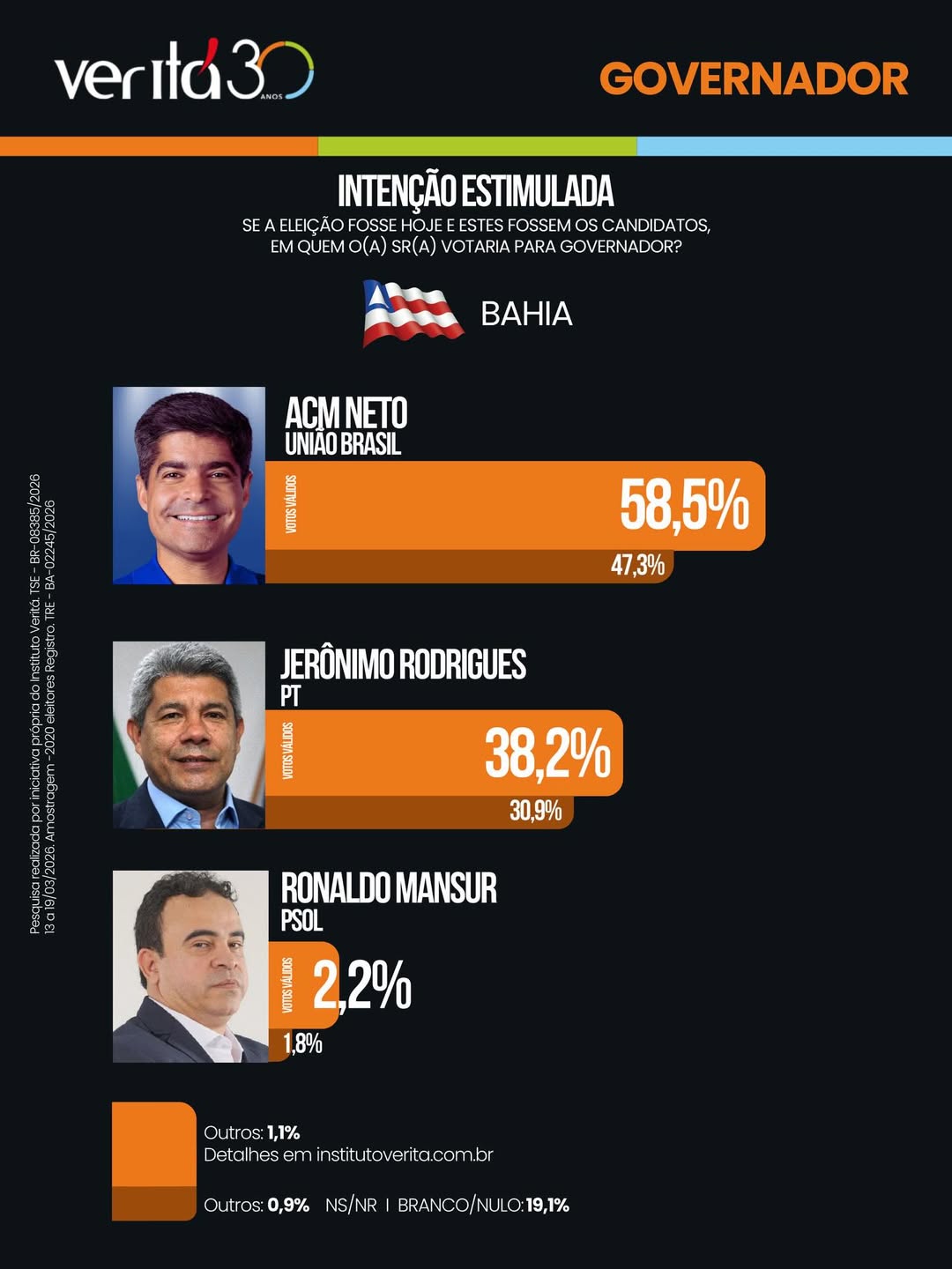 Gráfico mostra intenções de voto para governador na Bahia; ACM Neto (União Brasil) lidera a disputa com 58,5%