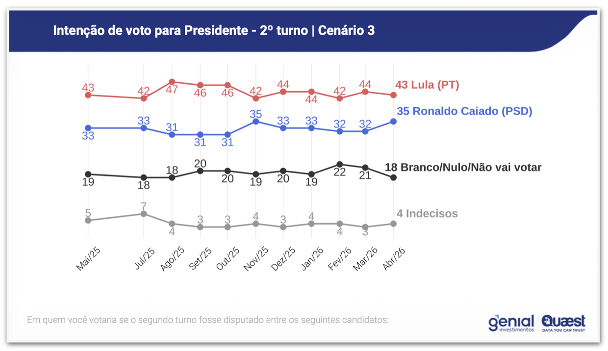 Cenário de 2º turno entre Lula (PT) x Ronaldo Caiado (PSD) 