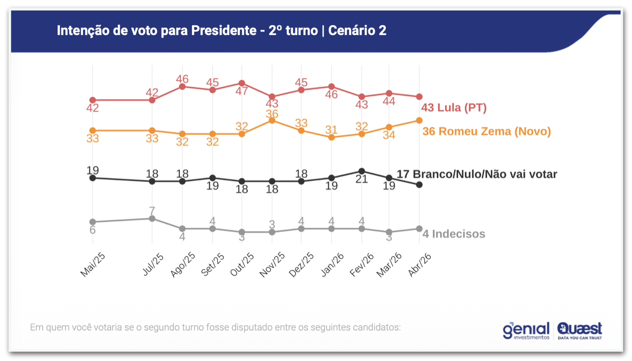 Intenções de voto para presidente em 2º turno; Cenário: Lula (PT) x Romeu Zema (Novo)