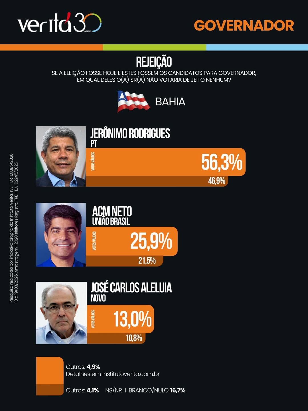 Gráfico mostra rejeição de candidatos ao governo da Bahia; Jerônimo Rodrigues (PT) tem a maior taxa: 56,3%