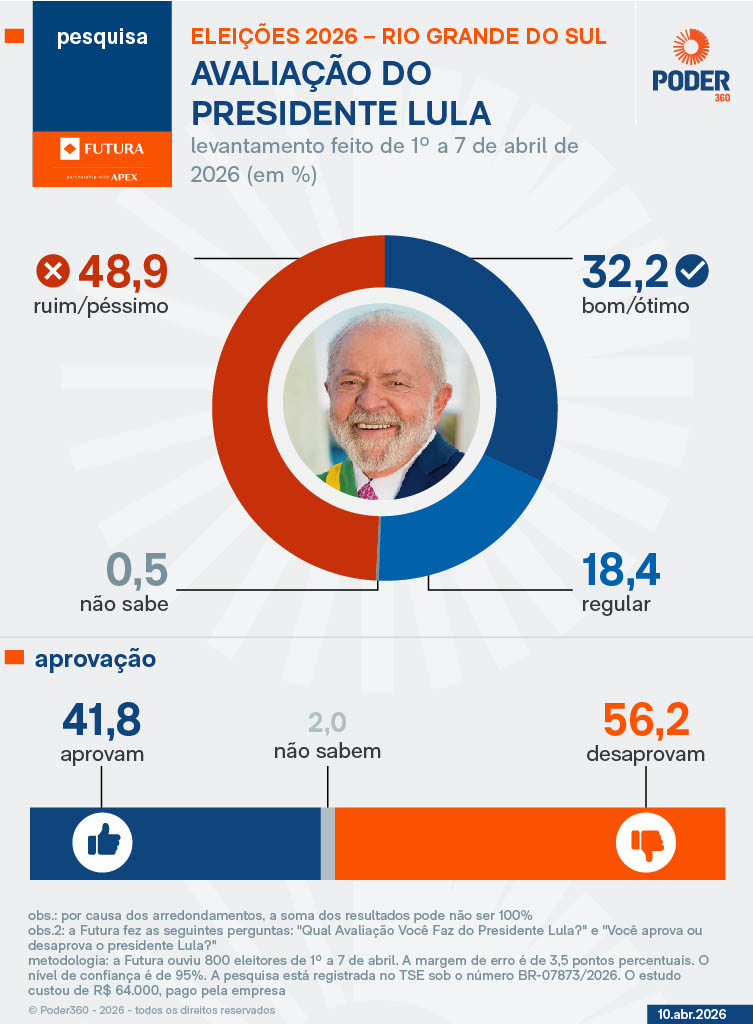Pesquisa de aprovação de votos para presidente da República - 10.abr.2026