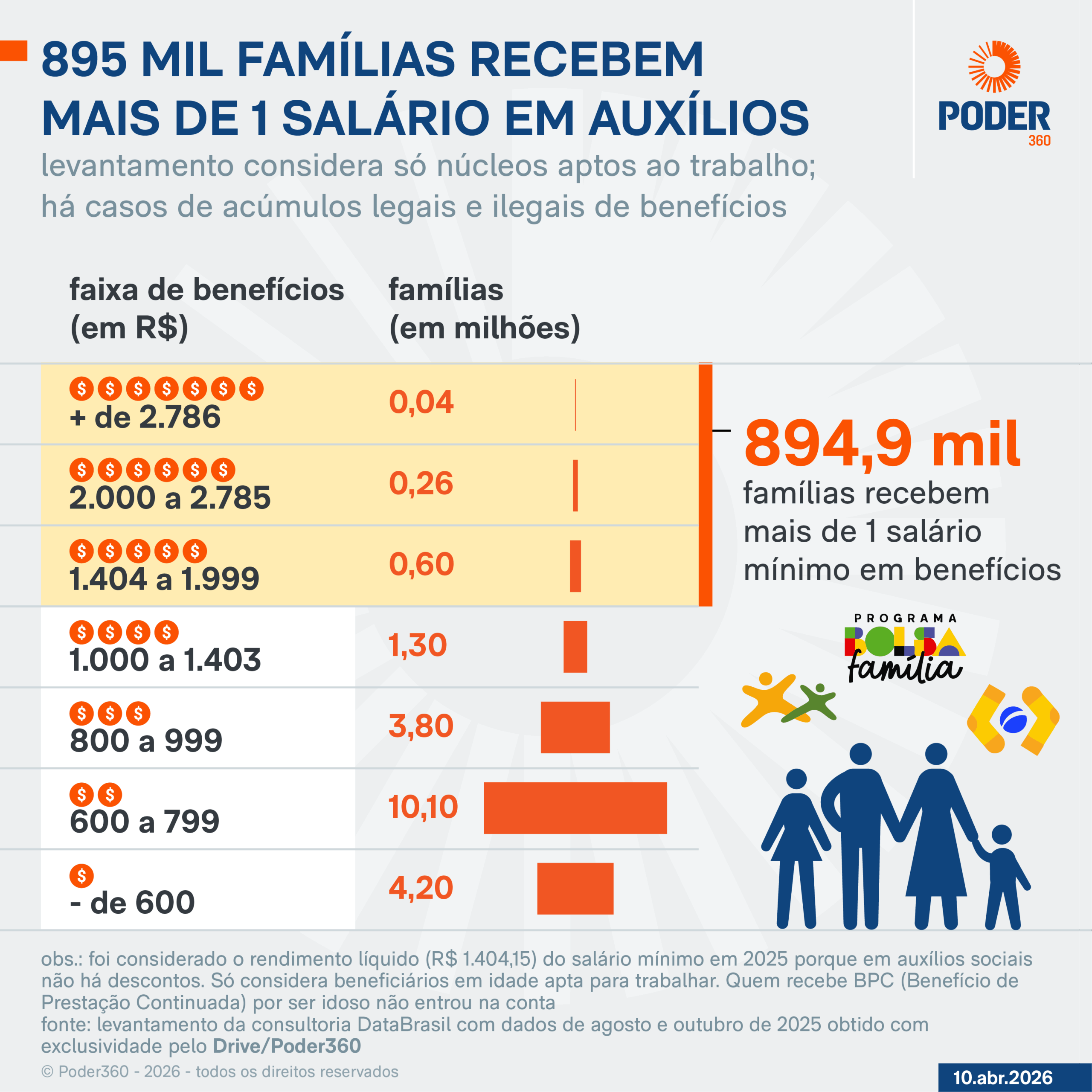 Infográfico sobre as famílias superbeneficiárias de auxilios do governo
