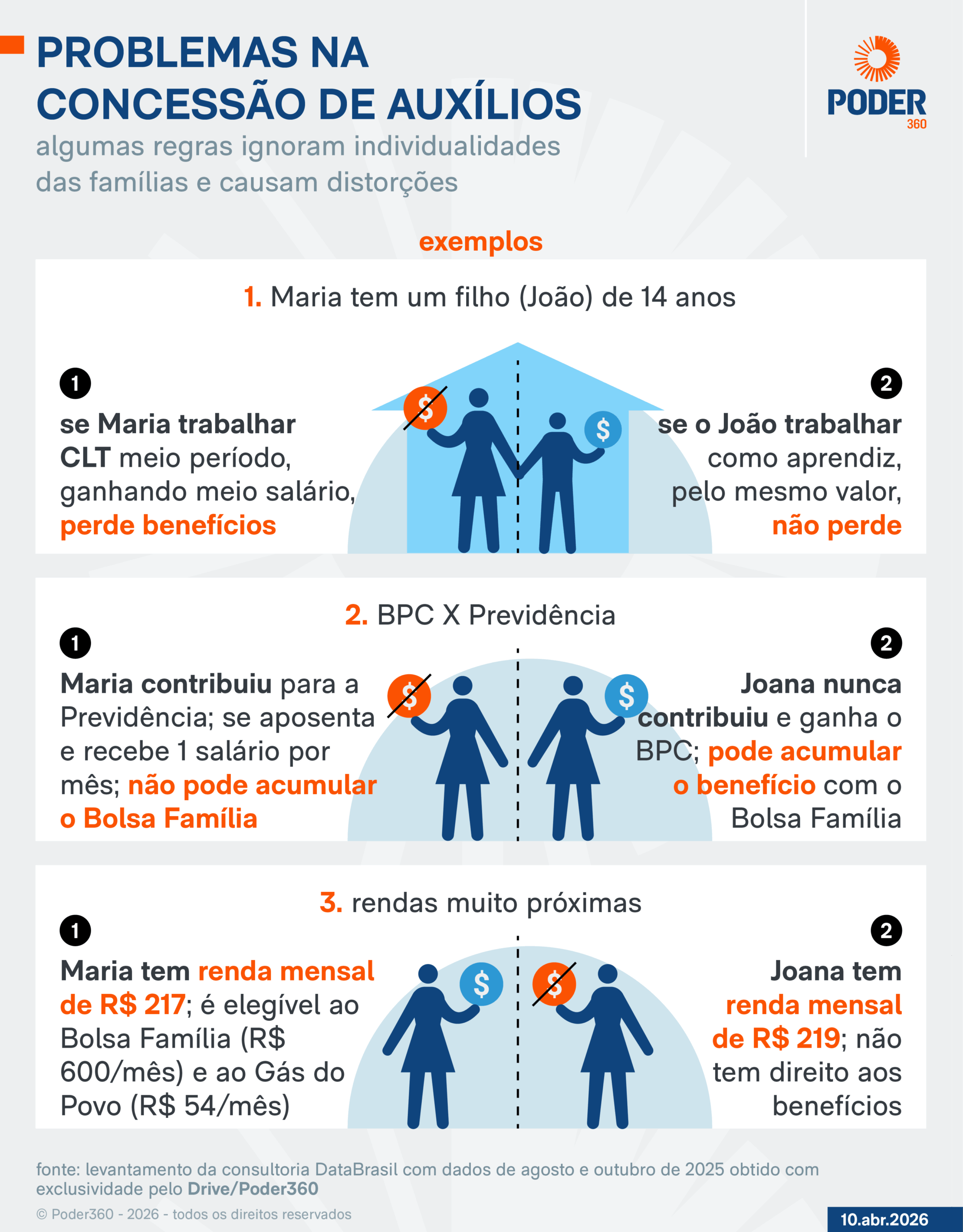 Infográfico sobre as famílias superbeneficiárias de auxilios do governo