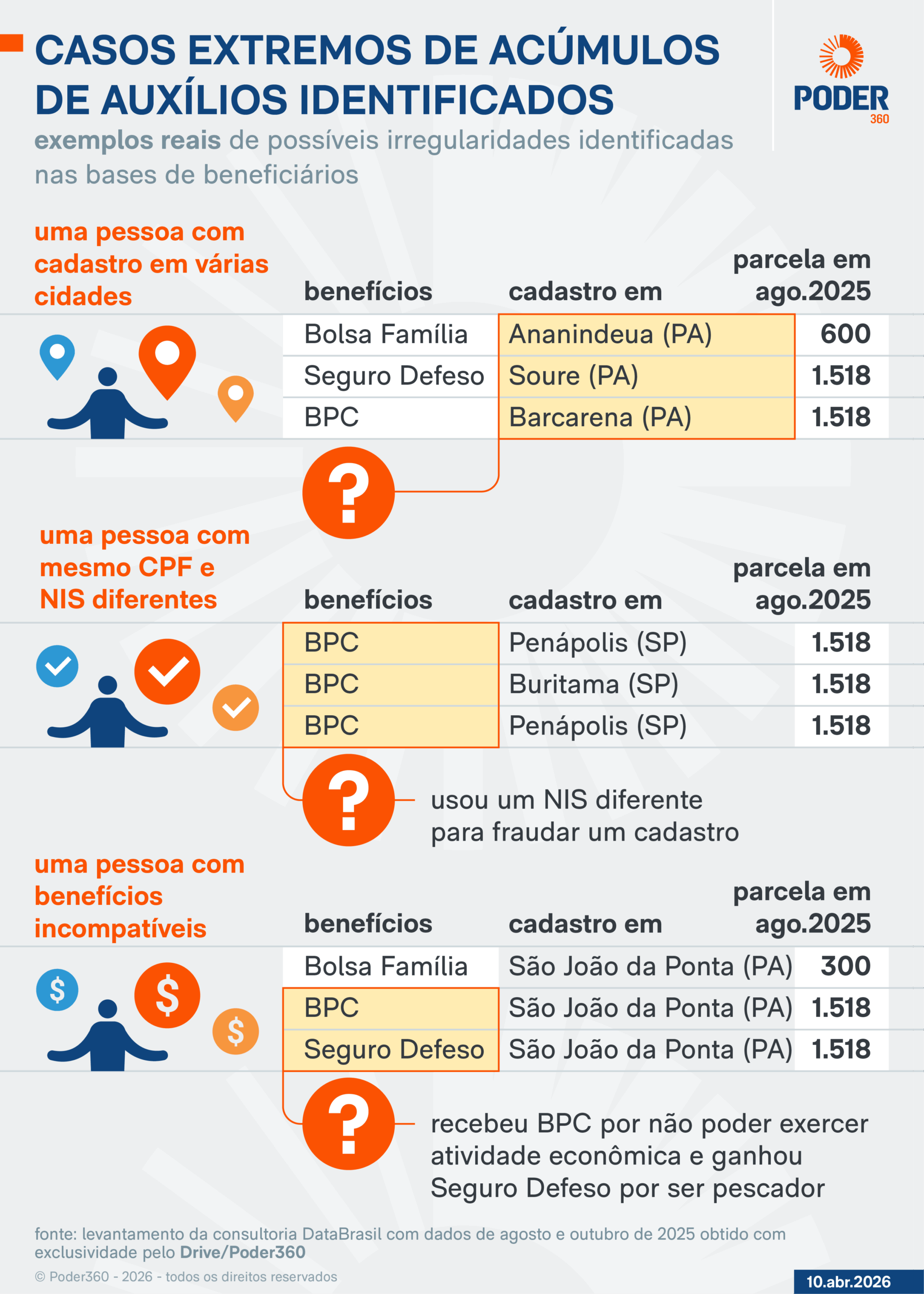 Infográfico sobre as famílias superbeneficiárias de auxilios do governo