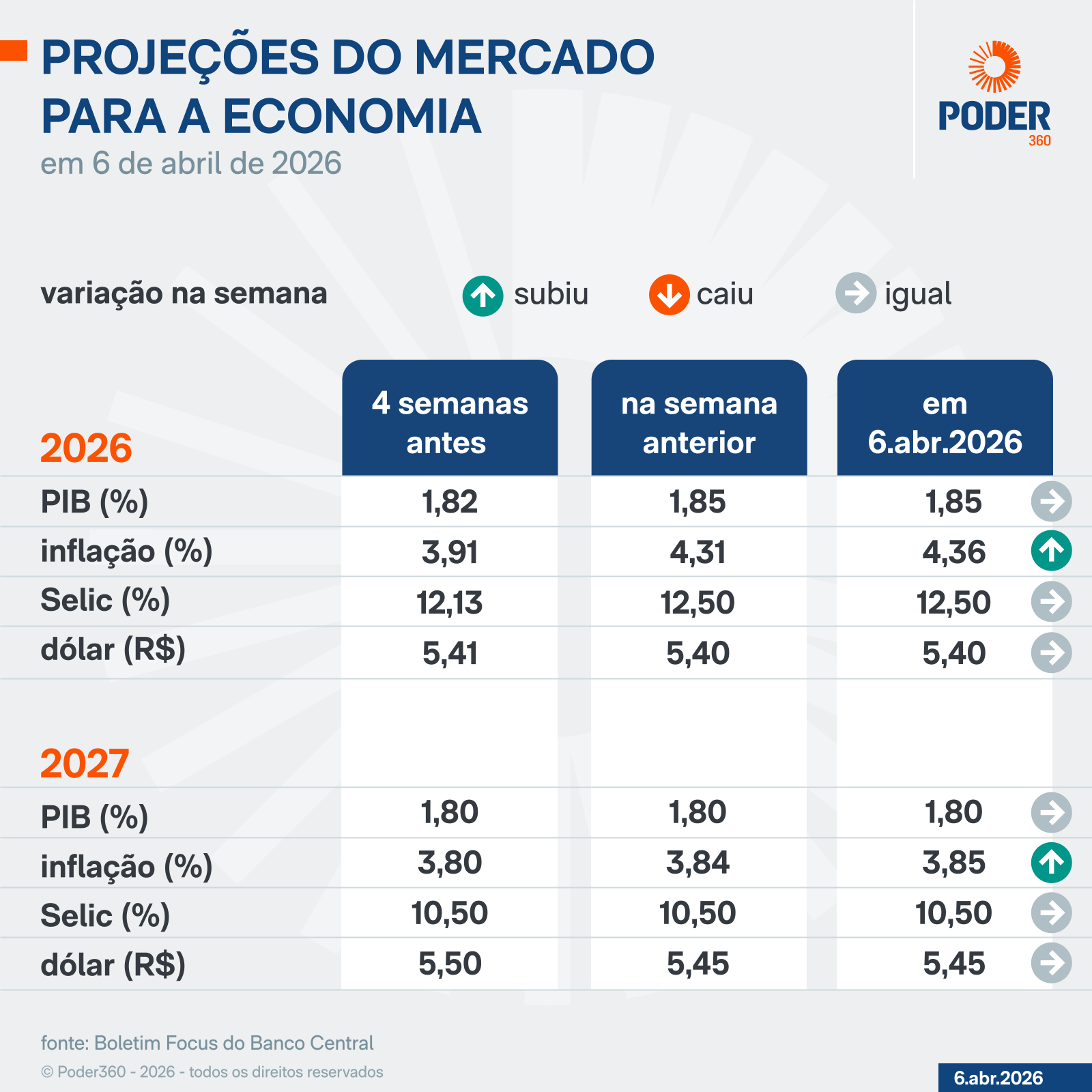 Infográfico mostra projeções do mercado para a economia em 6 de abril de 2026