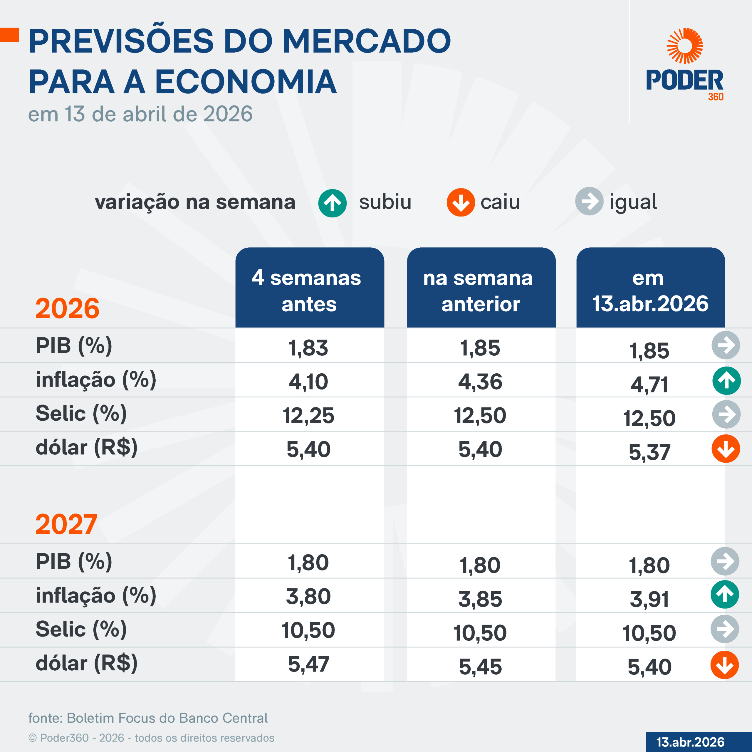 Infográfico mostra previsões do mercado para a economia em 13 abril de 2026