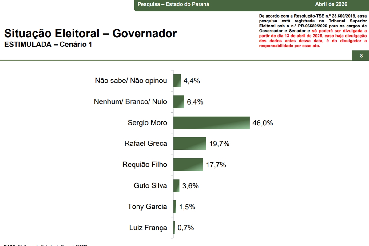 Cenário 1 da pesquisa para o governo do Paraná