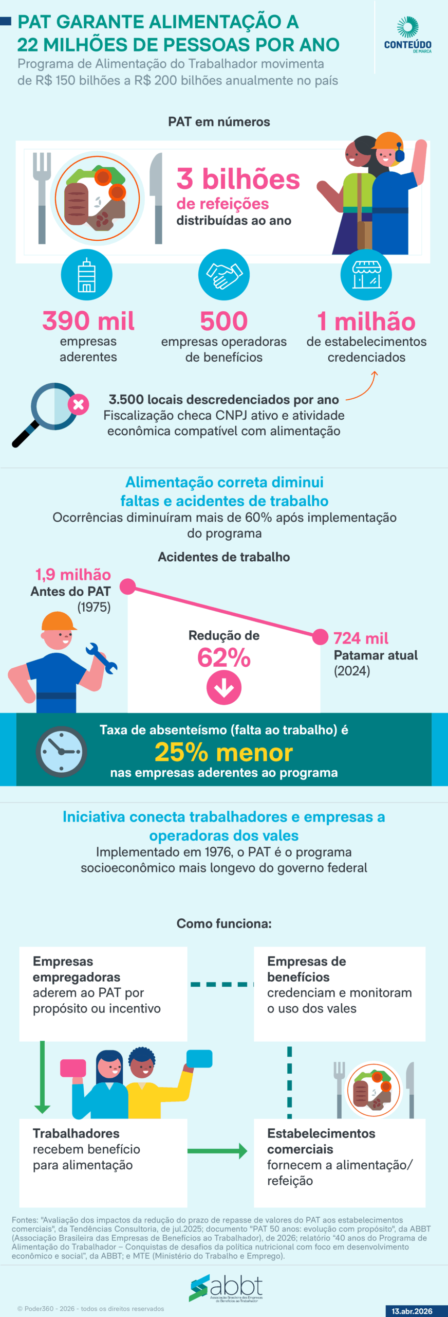 Infográfico mostra os avanços do PAT em 50 anos de história