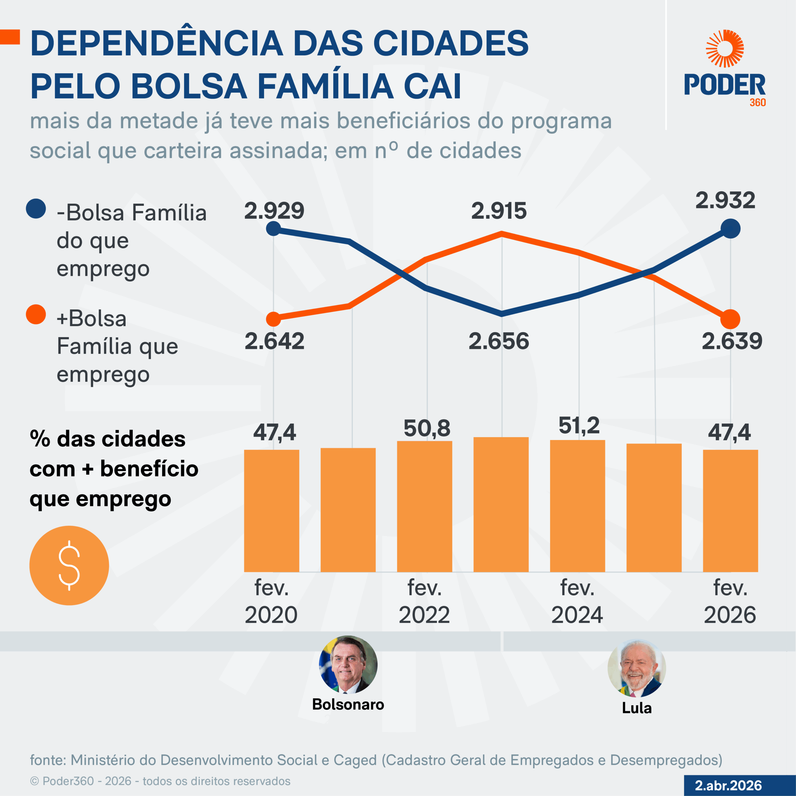 Infográfico sobre a dependência do Bolsa Família nas cidades e nos Estados