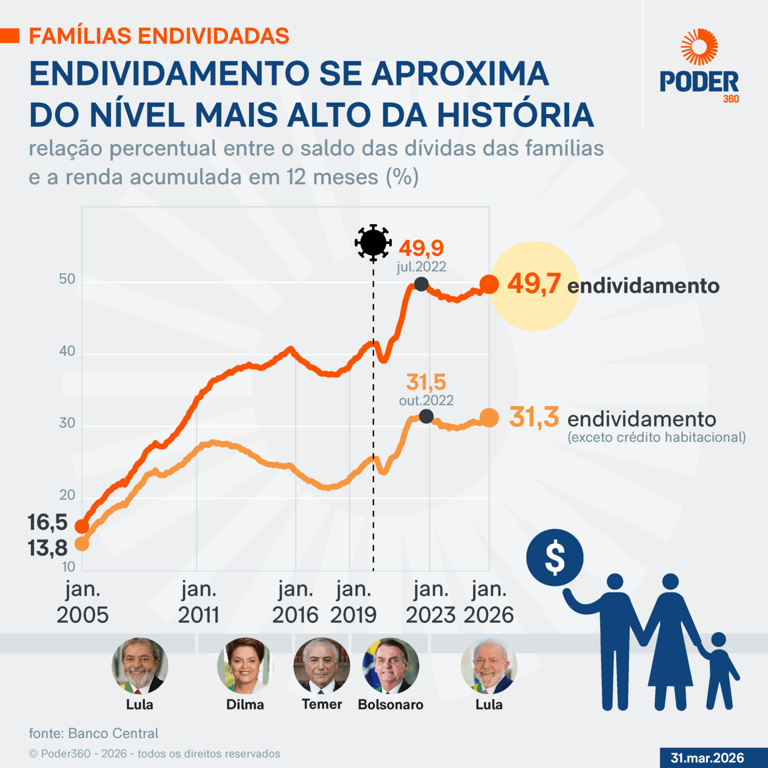 Infográfico mostra que endividamento das famílias se aproxima do nível mais alto da história. Percentual atingiu 49,7% em janeiro de 2026